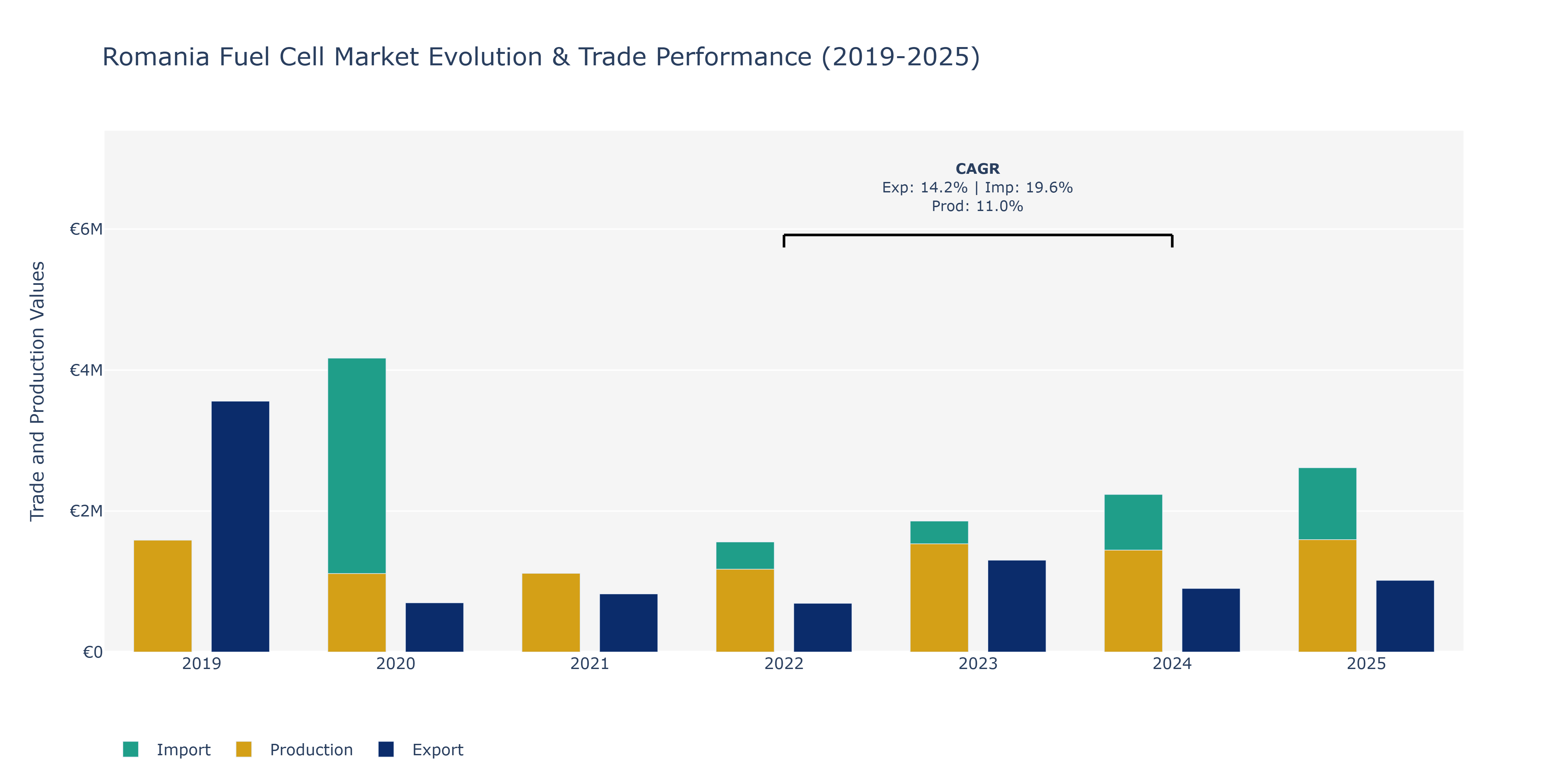 Romania Fuel Cell Market: Production & Trade Performance (2019-2025)