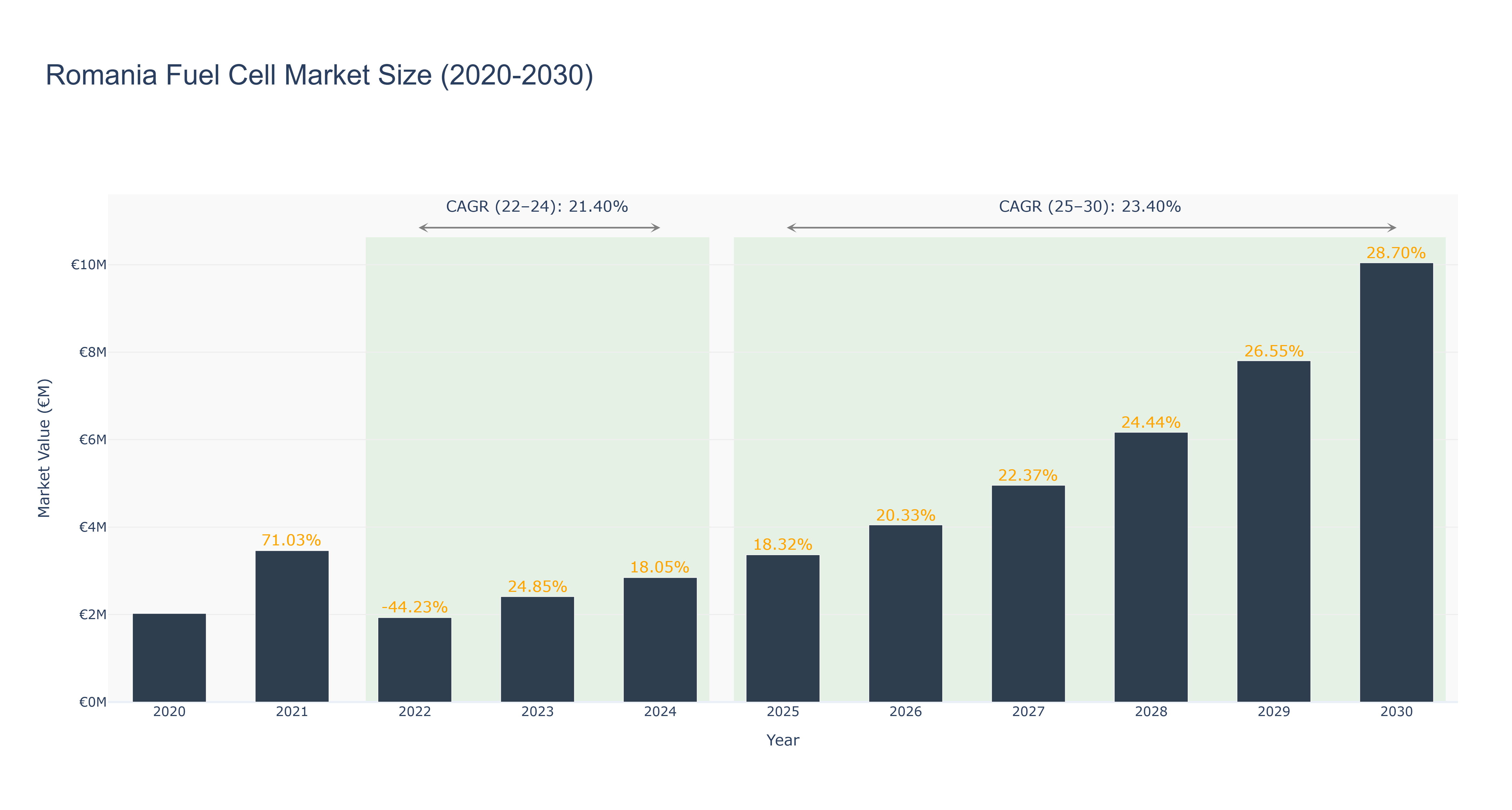 Romania Fuel Cell Market Size (2020-2030)