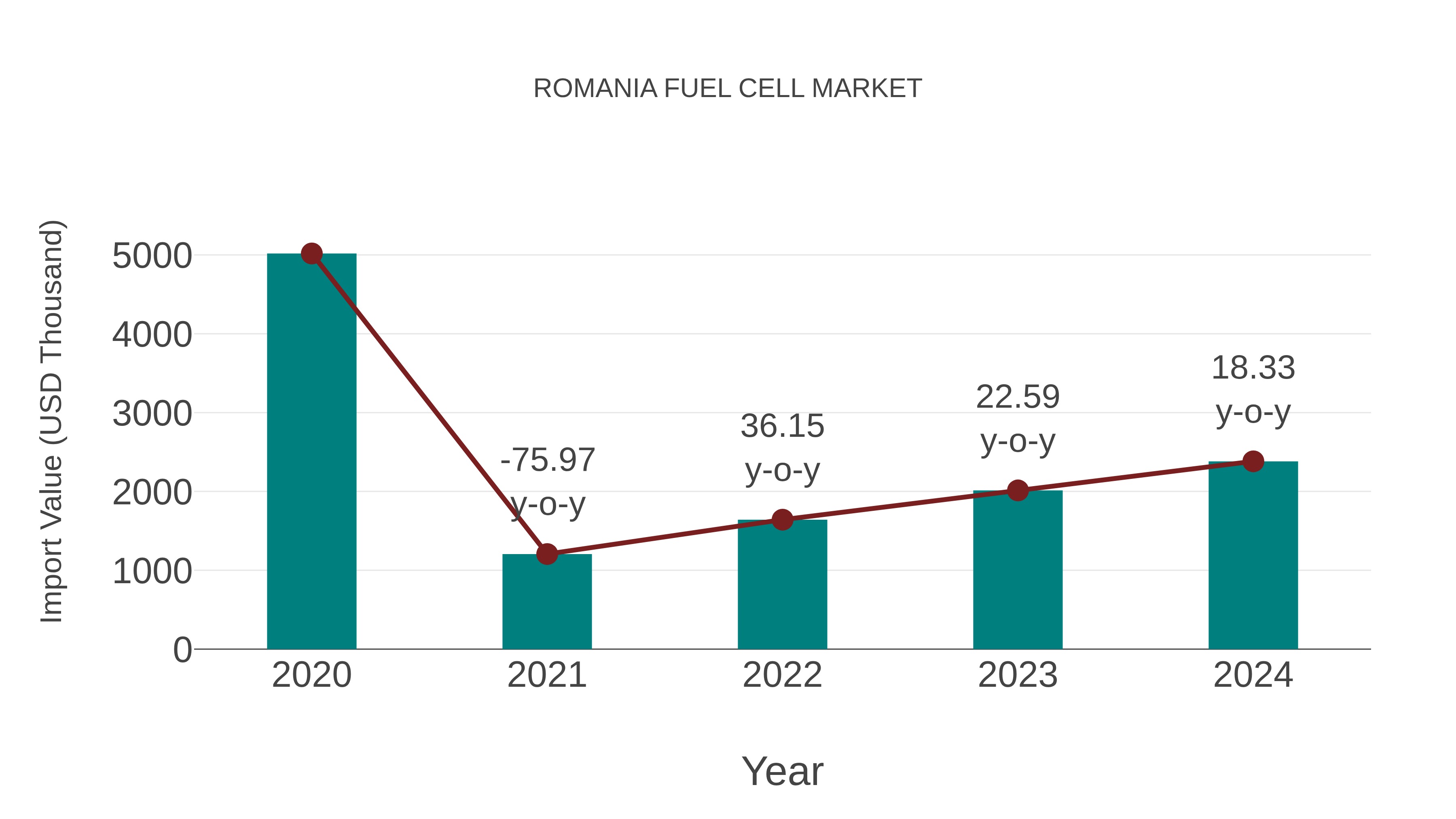  Romania Fuel Cell Market: Import Trend Analysis