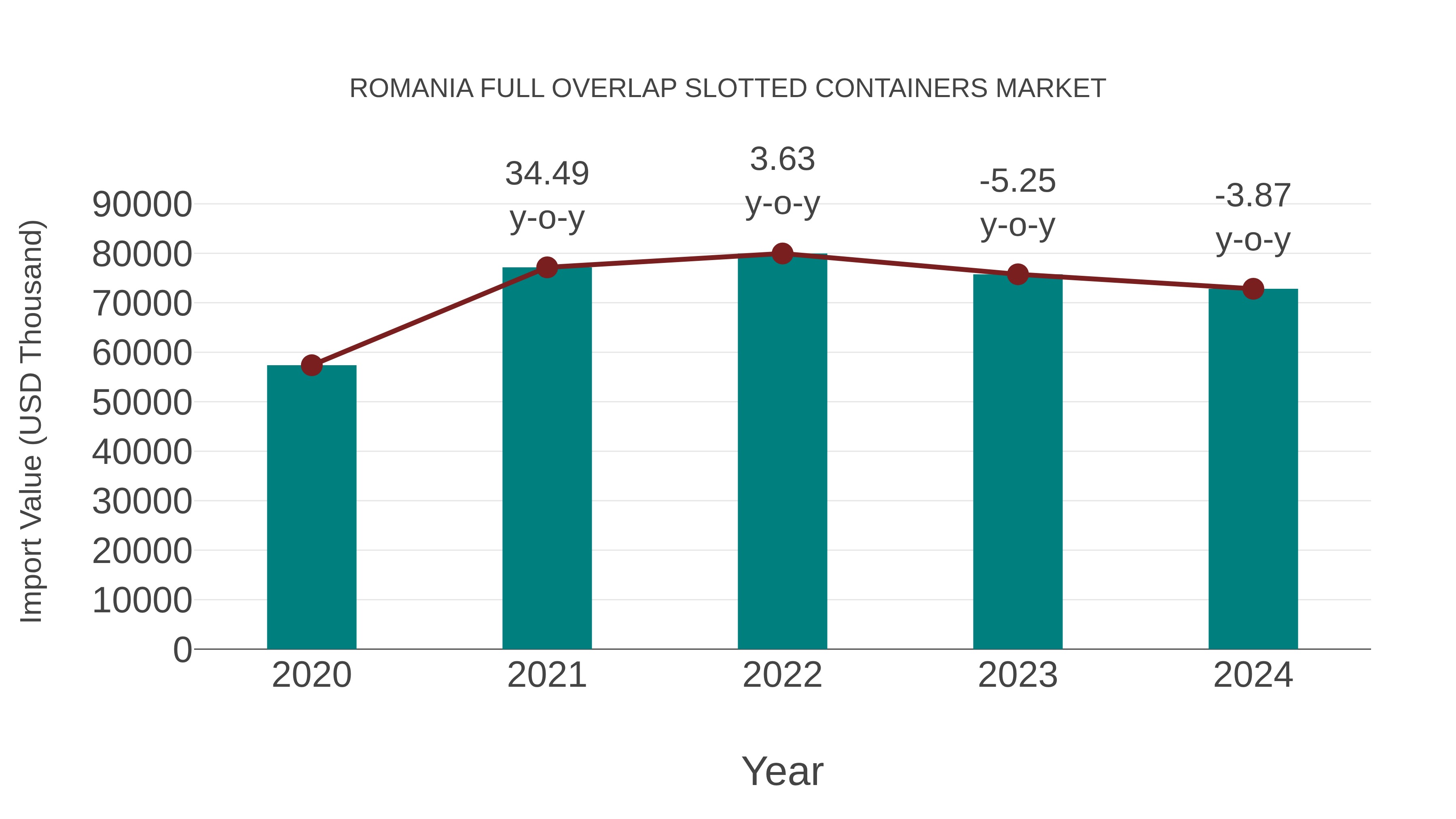  Romania Full Overlap Slotted Containers Market: Import Trend Analysis