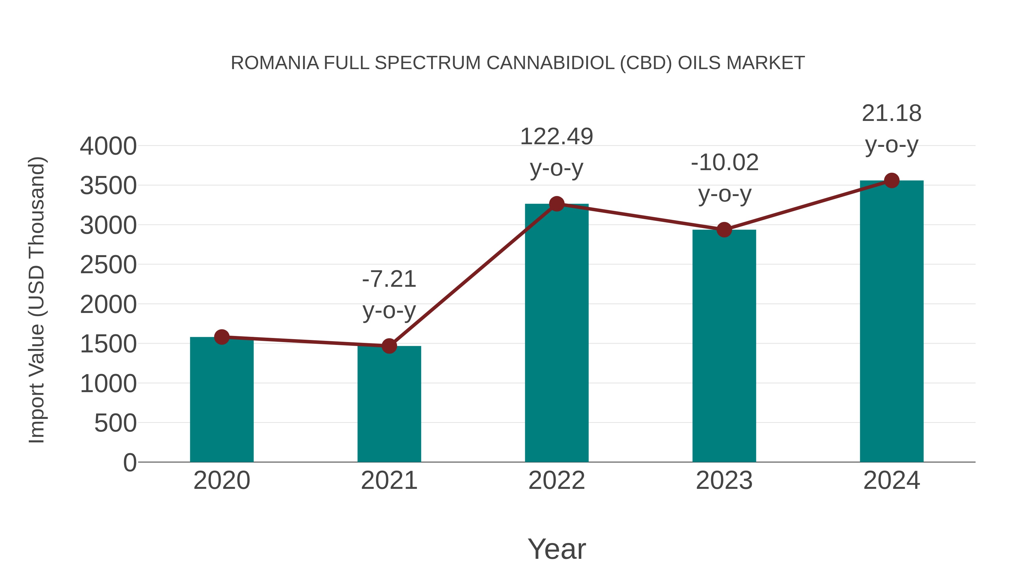  Romania Full Spectrum Cannabidiol (Cbd) Oils Market: Import Trend Analysis