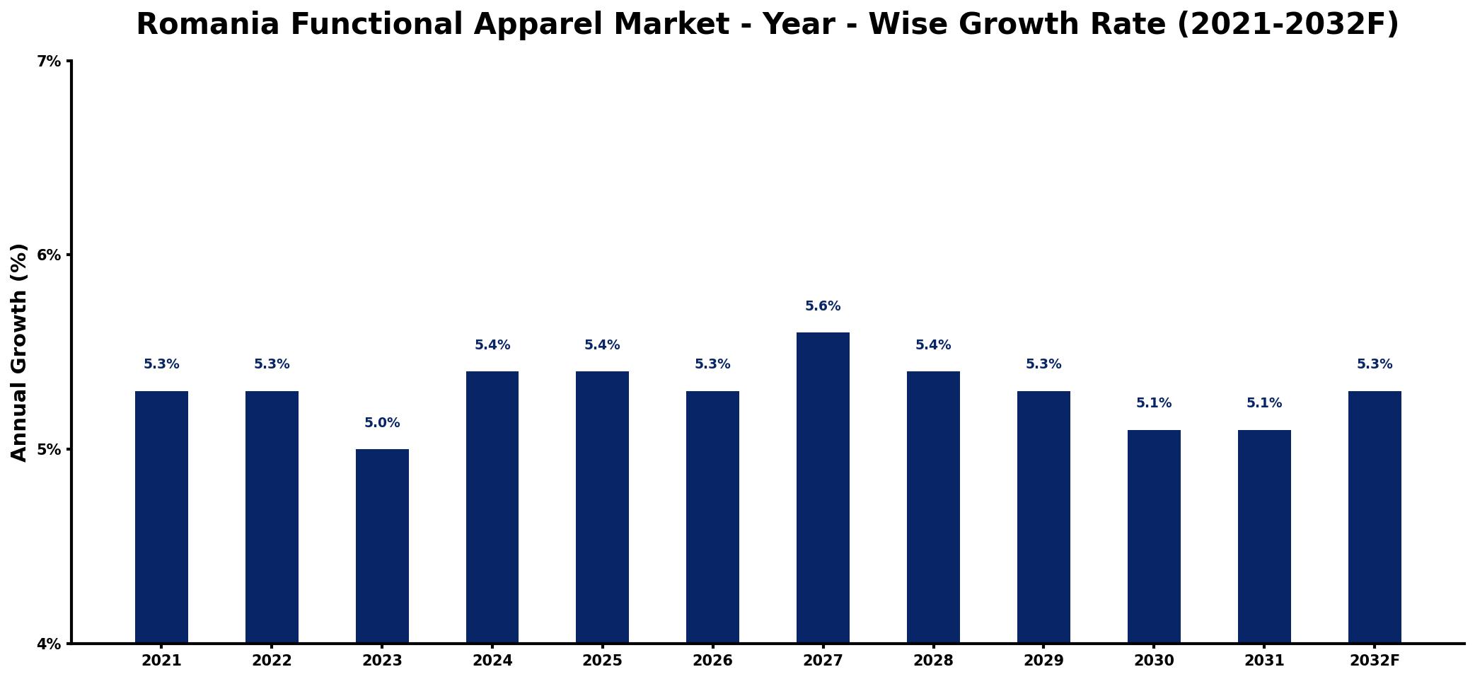Romania Functional Apparel Market Year-wise Growth Rate and Key Drivers