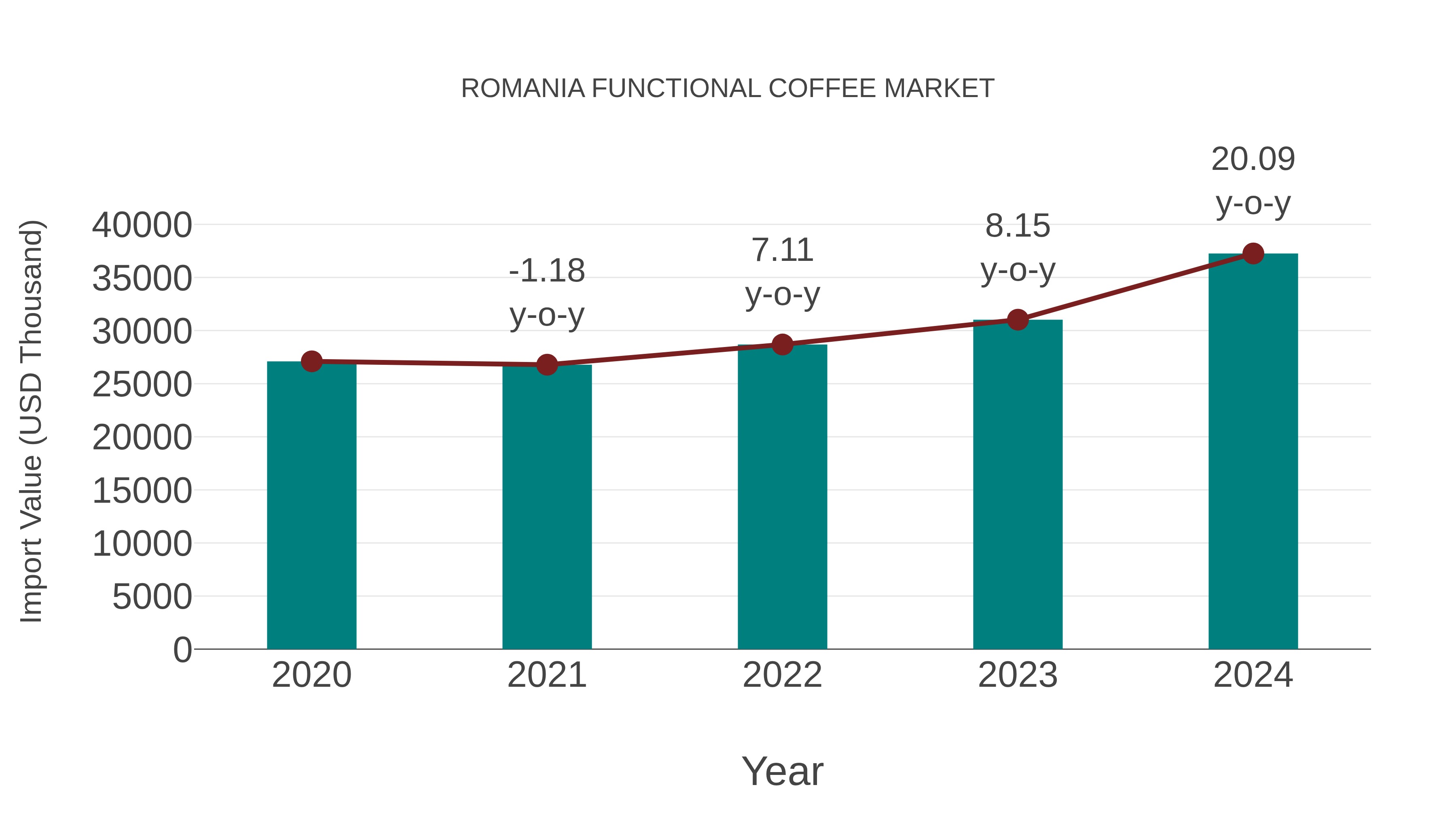  Romania Functional Coffee Market: Import Trend Analysis