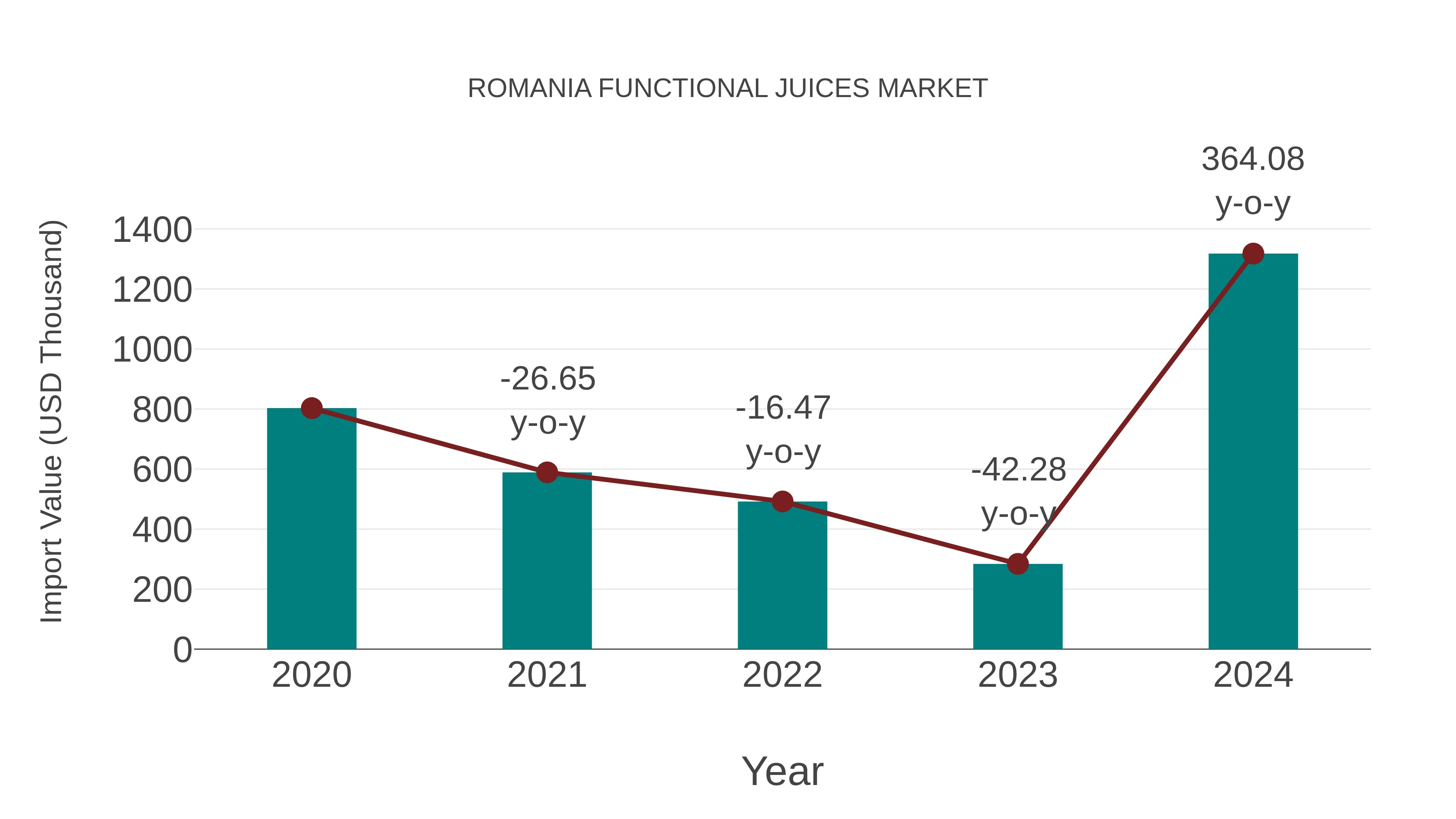 Romania Functional Juices Market: Import Trend Analysis