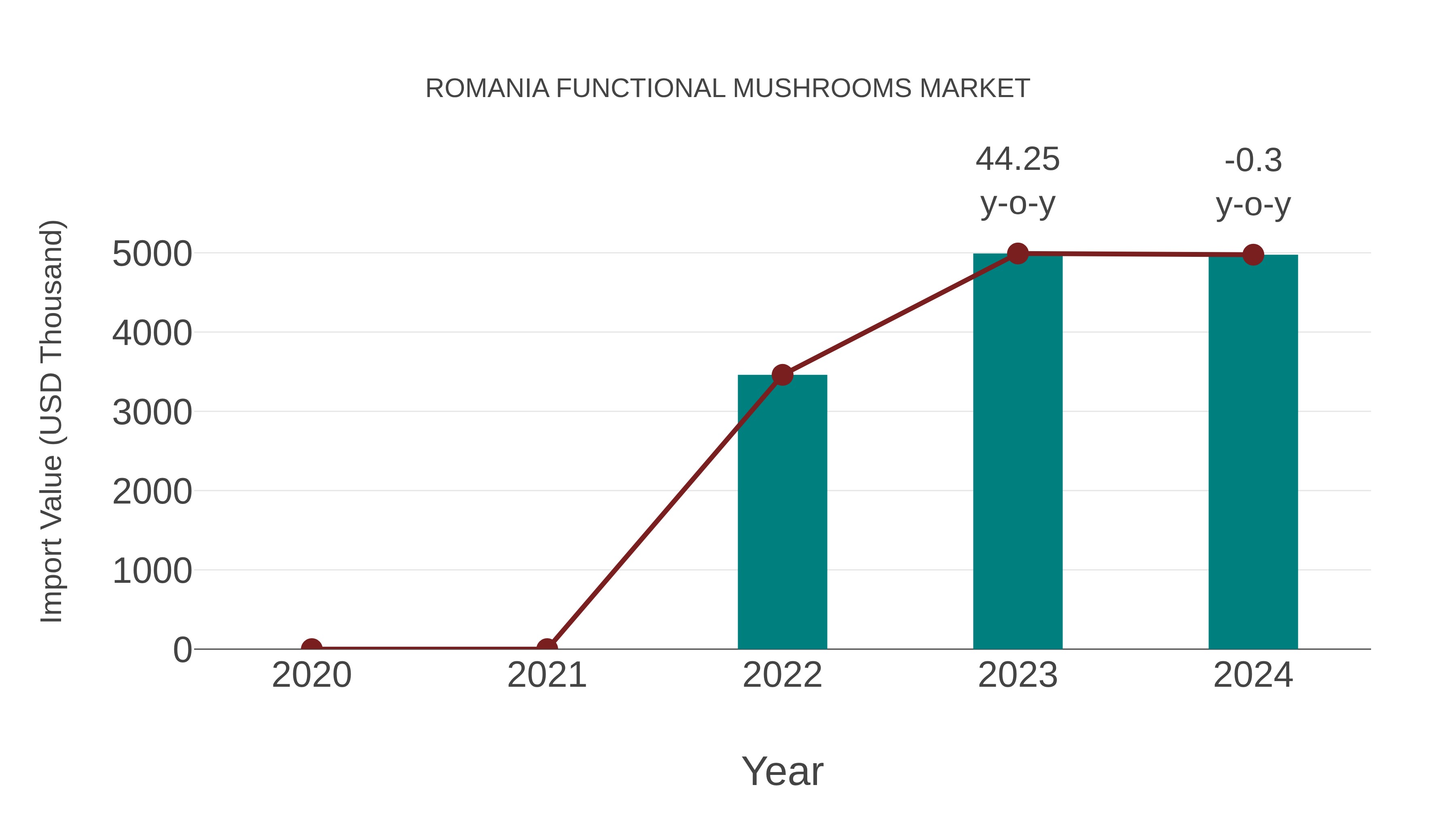 Romania Functional Mushrooms Market: Import Trend Analysis