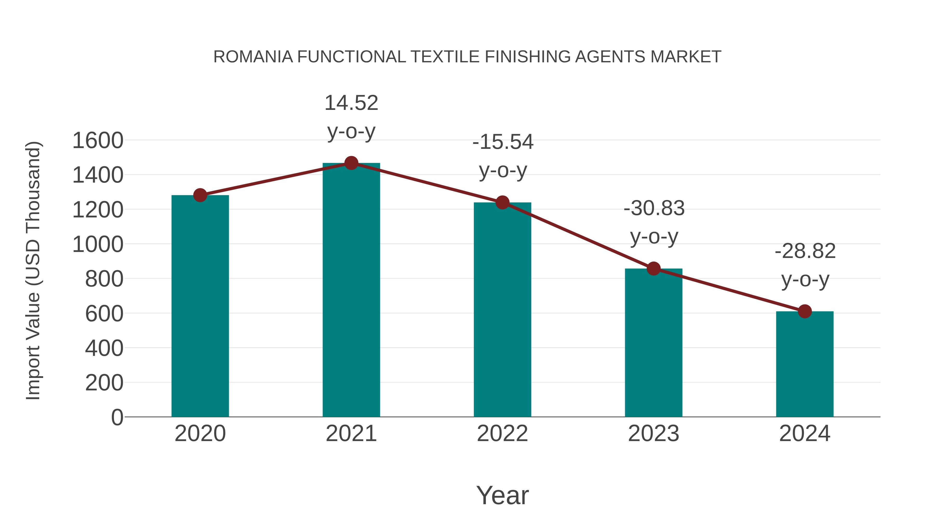  Romania Functional Textile Finishing Agents Market: Import Trend Analysis