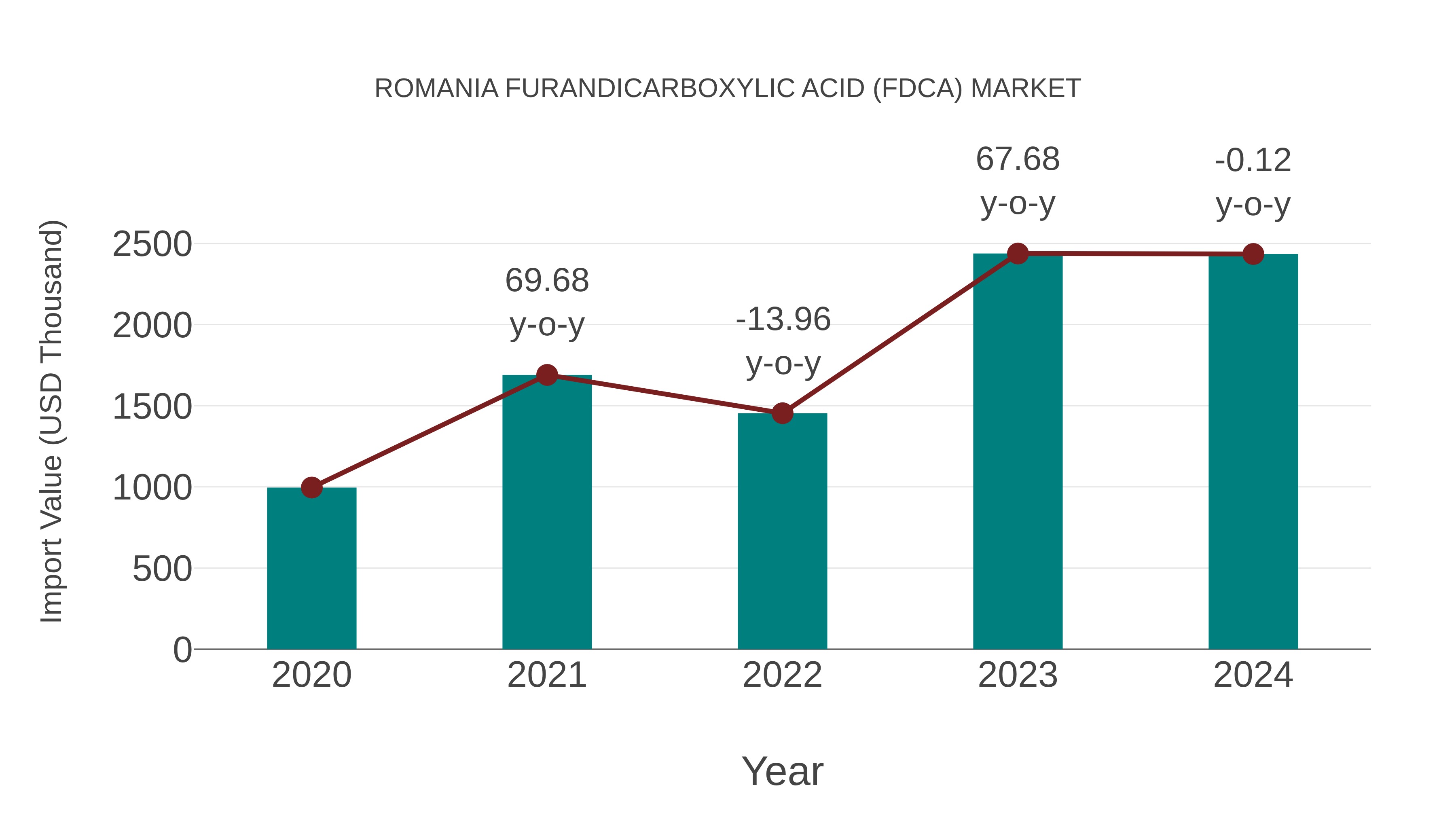 Romania Furandicarboxylic Acid (Fdca) Market: Import Trend Analysis