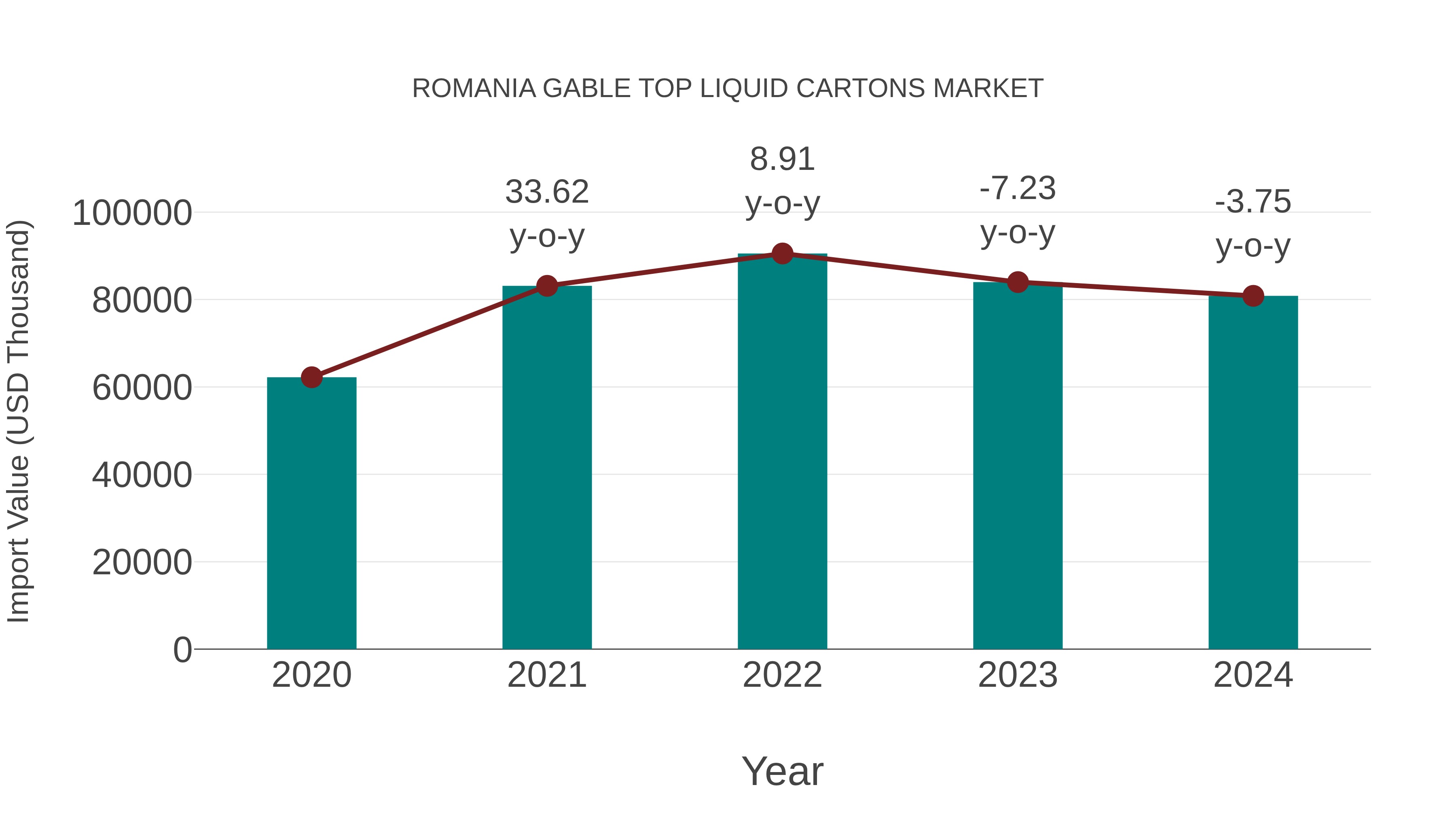  Romania Gable Top Liquid Cartons Market: Import Trend Analysis