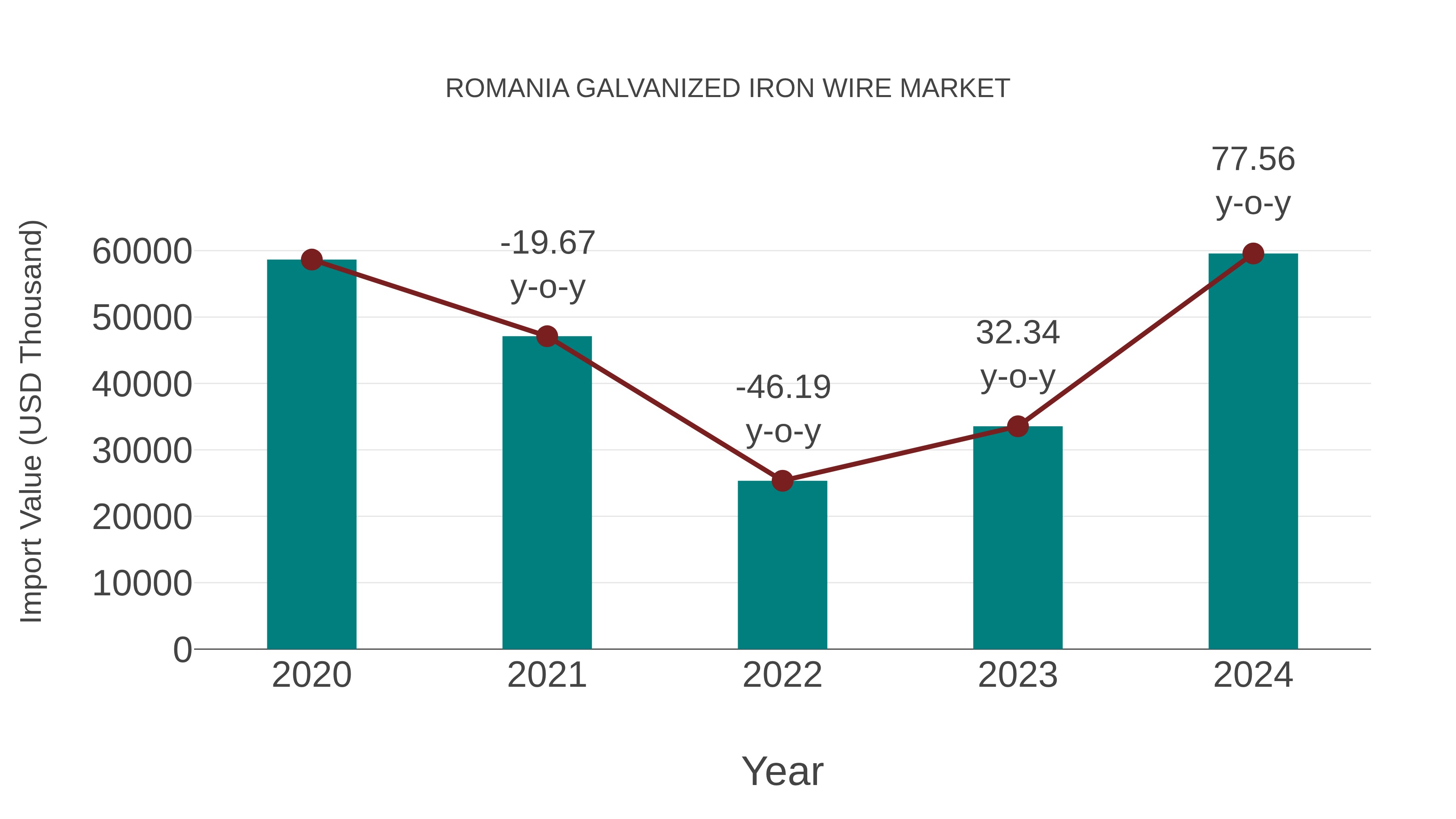  Romania Galvanized Iron Wire Market: Import Trend Analysis