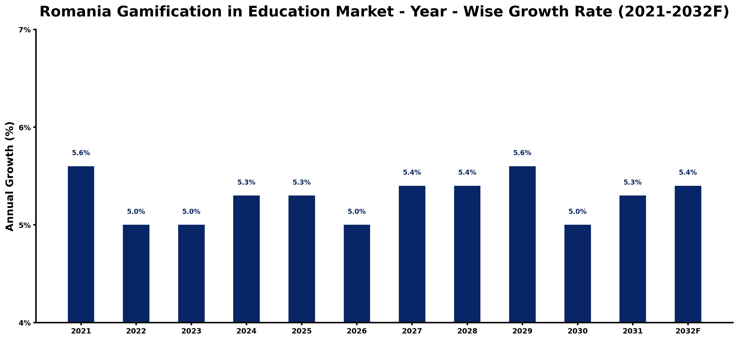 Romania Gamification in Education Market Year-wise Growth Rate and Key Drivers