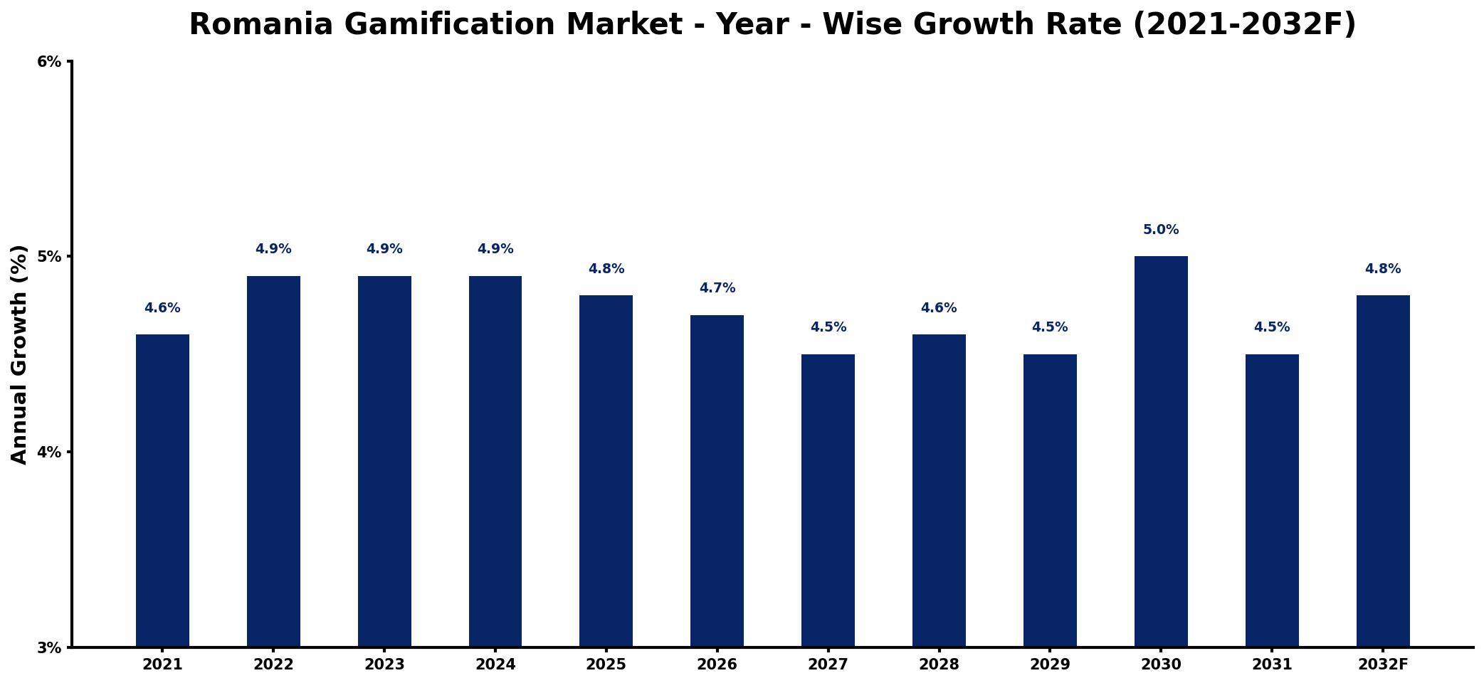 Romania Gamification Market Year-wise Growth Rate and Key Drivers