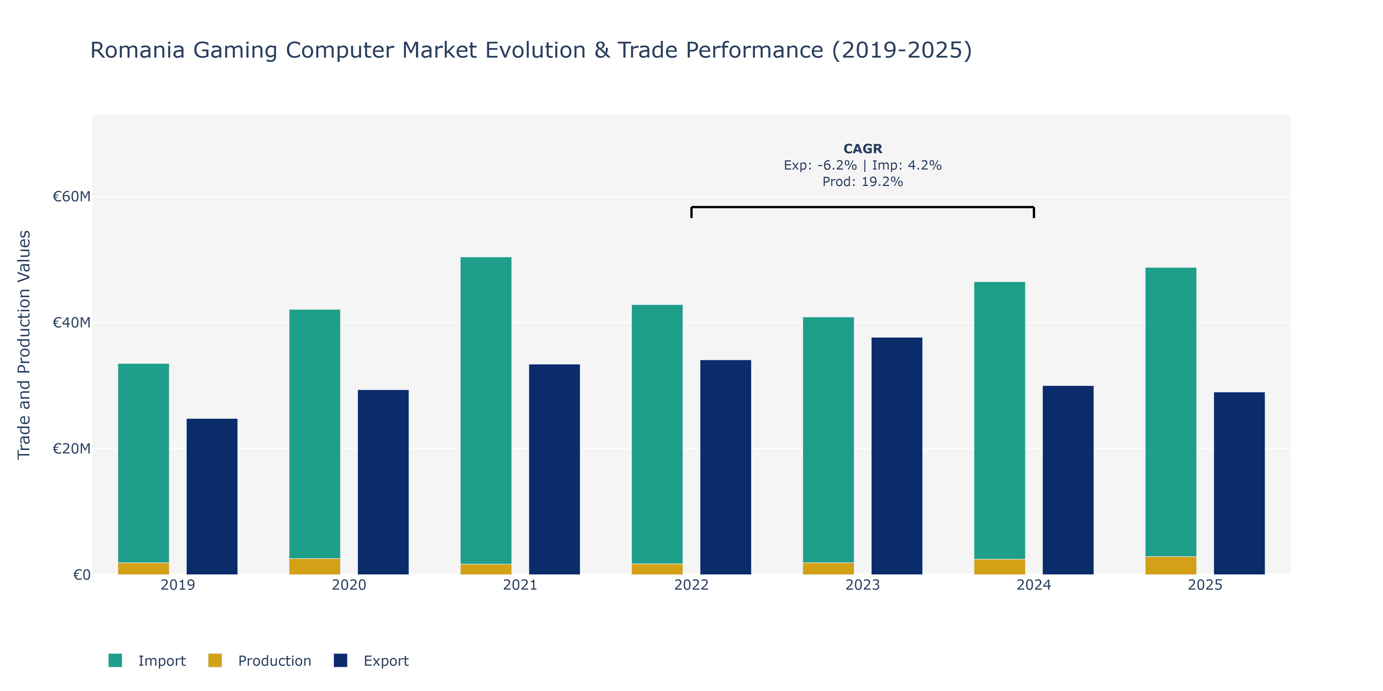 Romania Gaming Computer Market: Production & Trade Performance (2019-2025)
