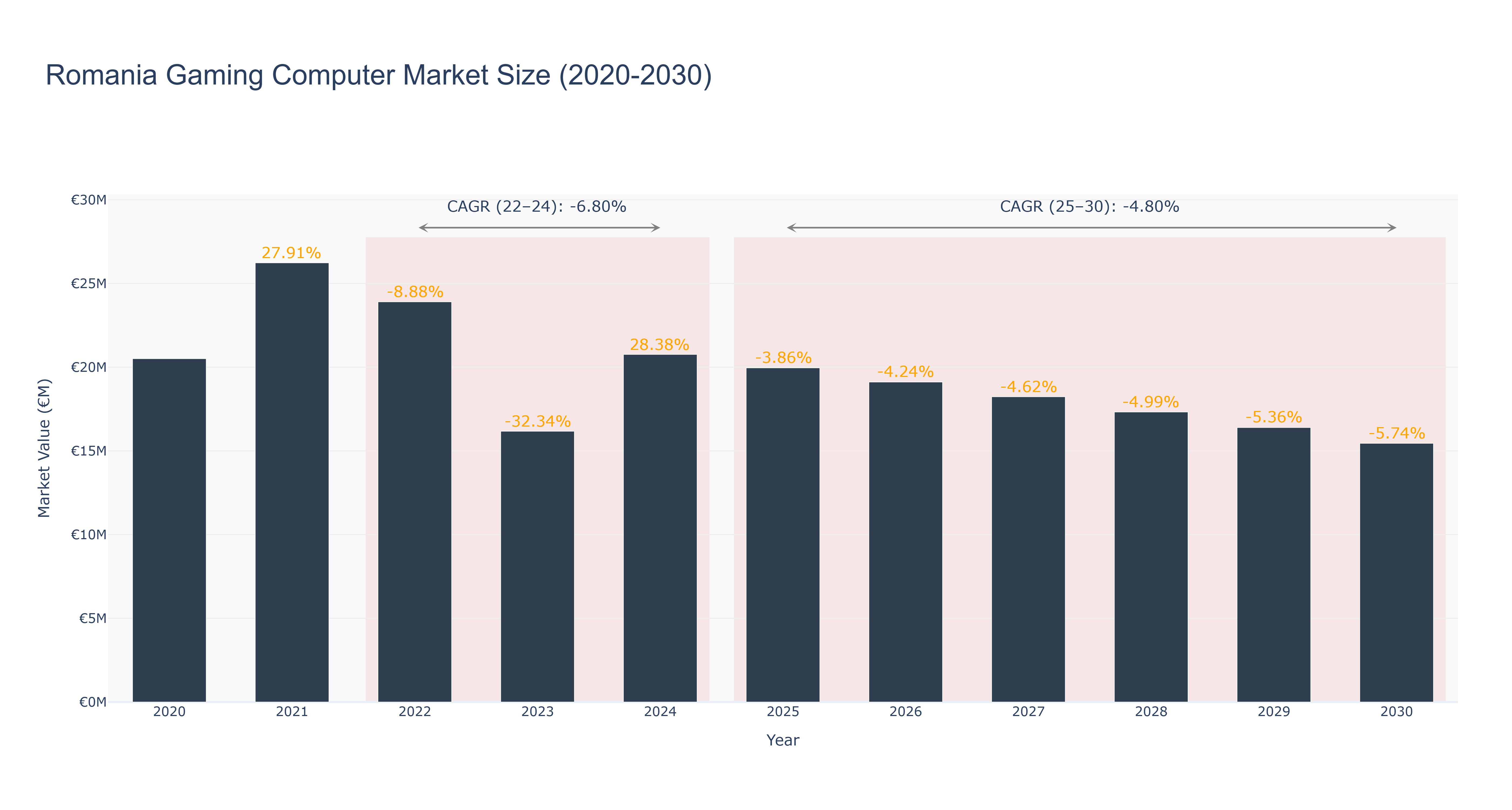 Romania Gaming Computer Market Size (2020-2030)