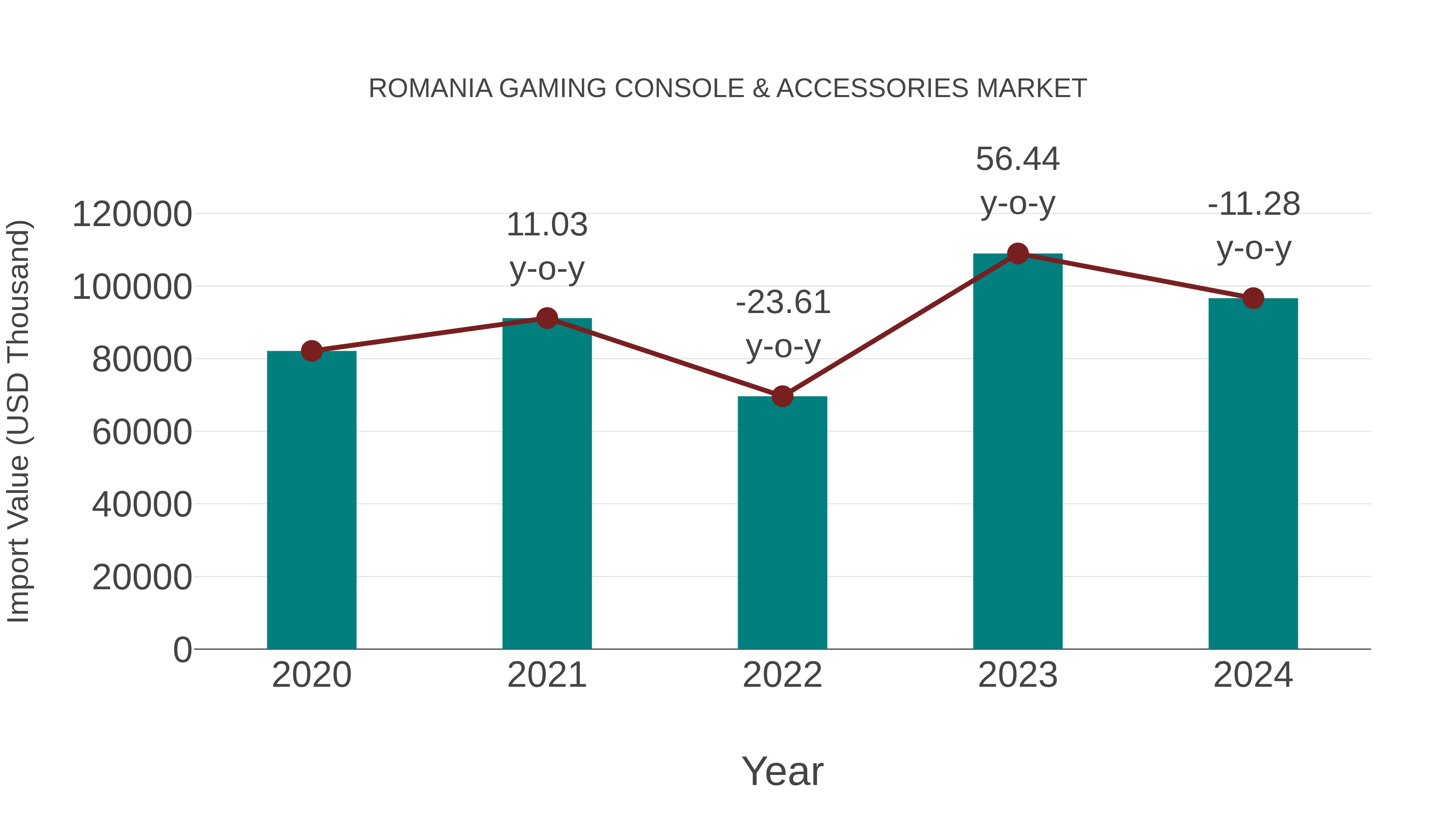  Romania Gaming Console & Accessories Market: Import Trend Analysis