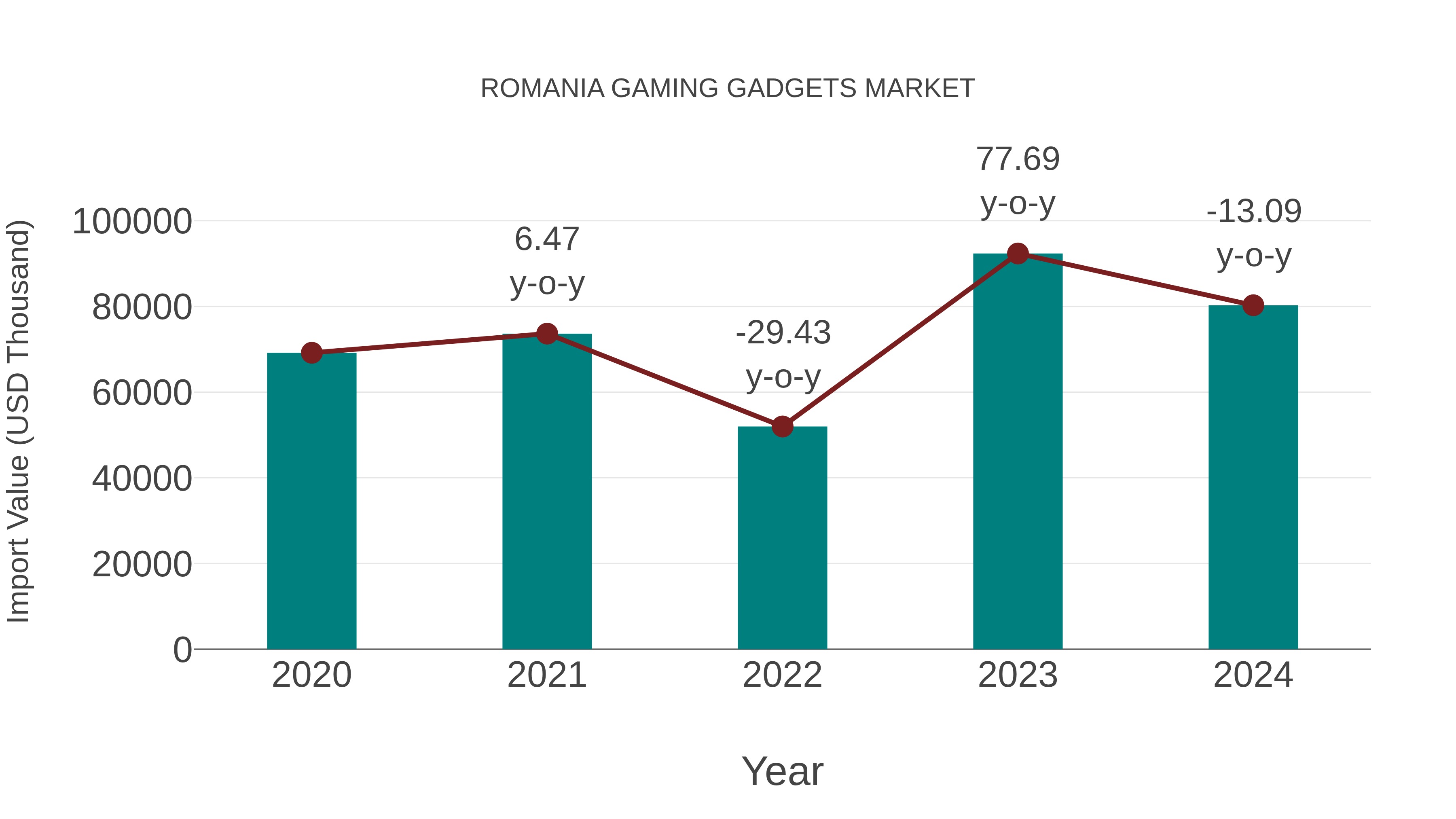Romania Gaming Gadgets Market: Import Trend Analysis
