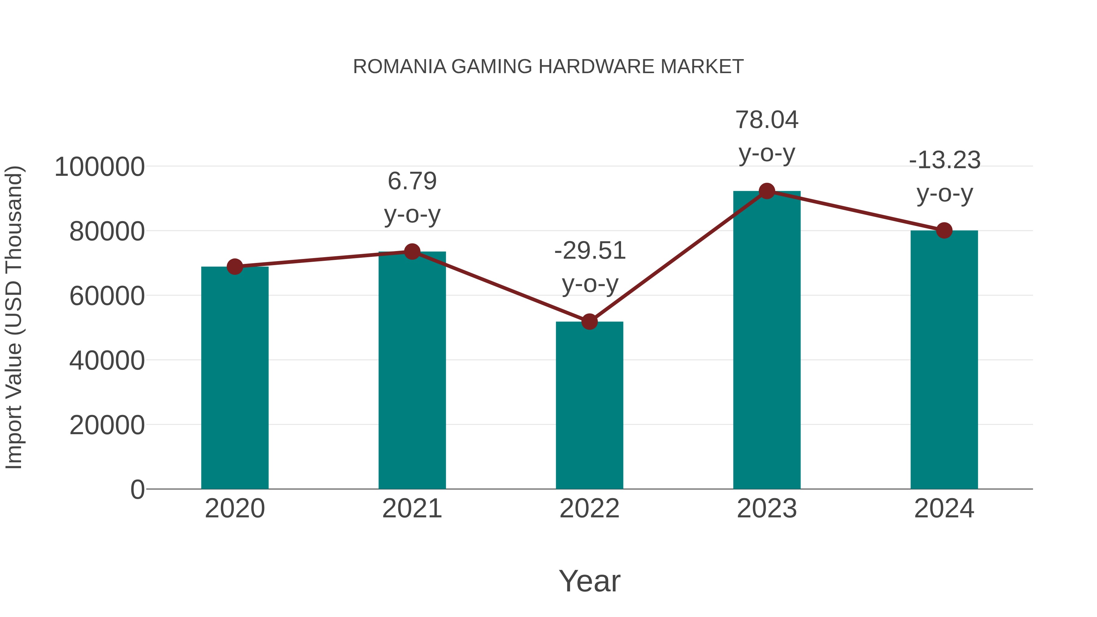 Romania Gaming Hardware Market: Import Trend Analysis