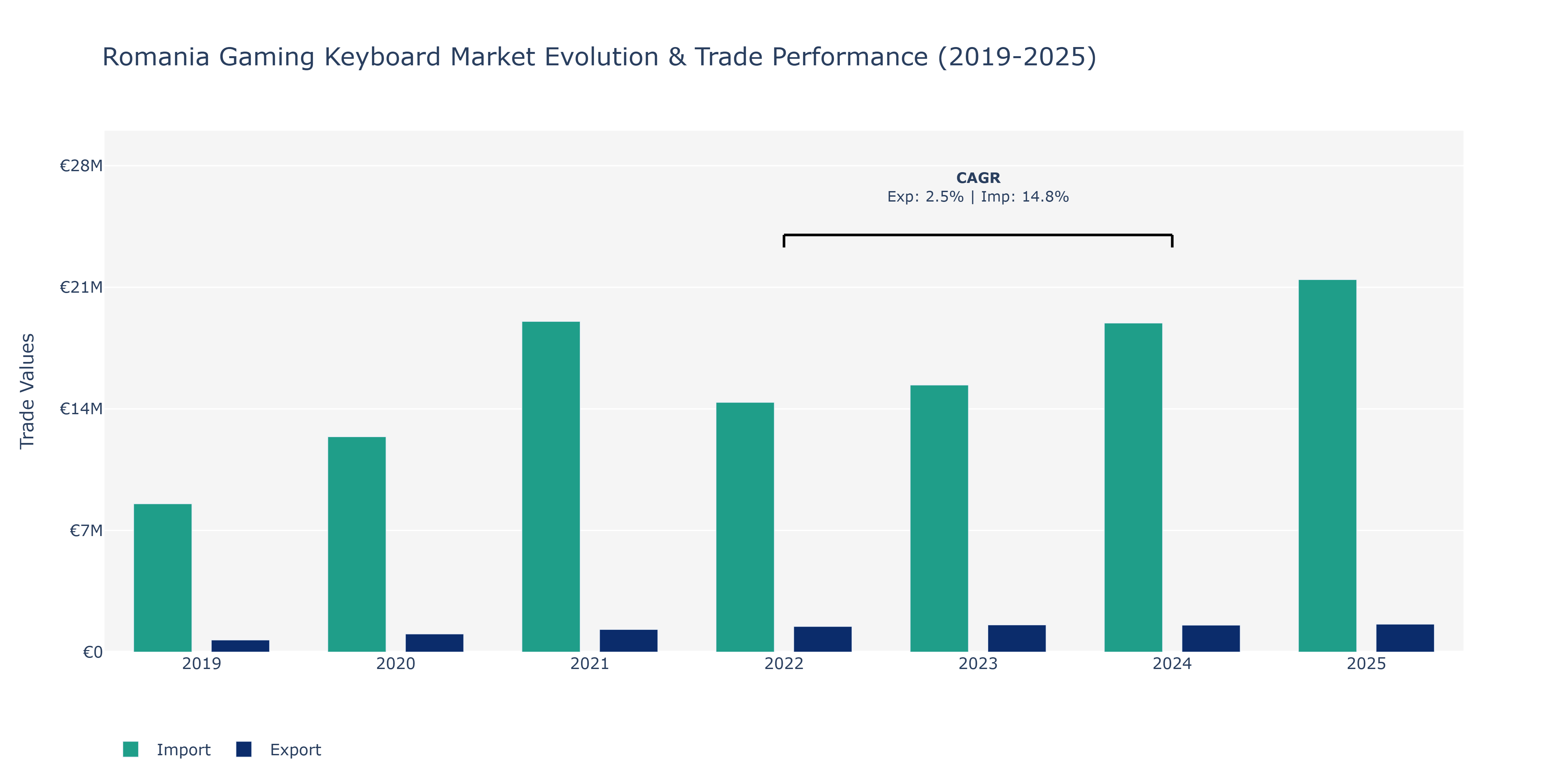 Romania Gaming Keyboard Market: Production & Trade Performance (2019-2025)