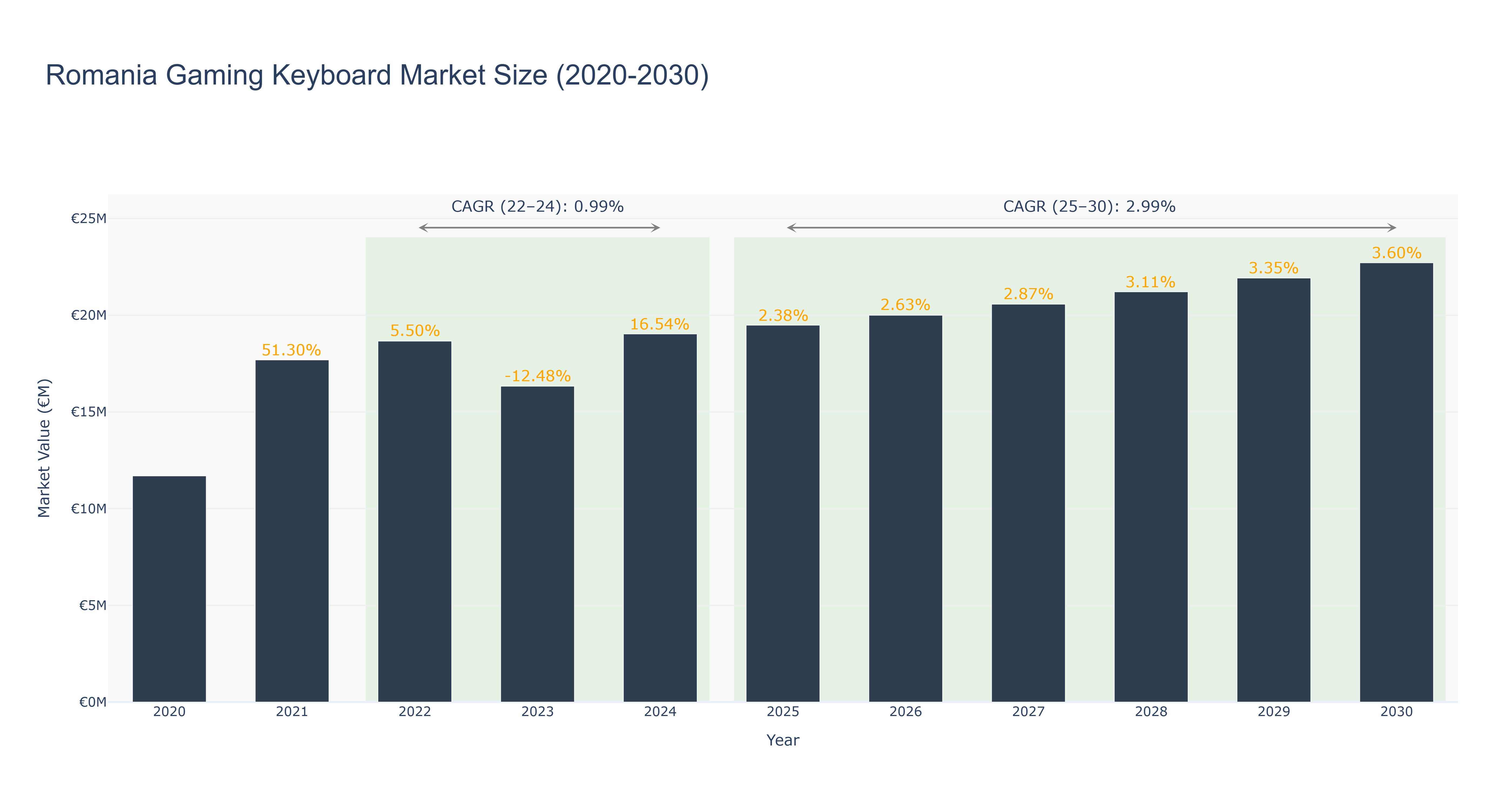 Romania Gaming Keyboard Market Size (2020-2030)