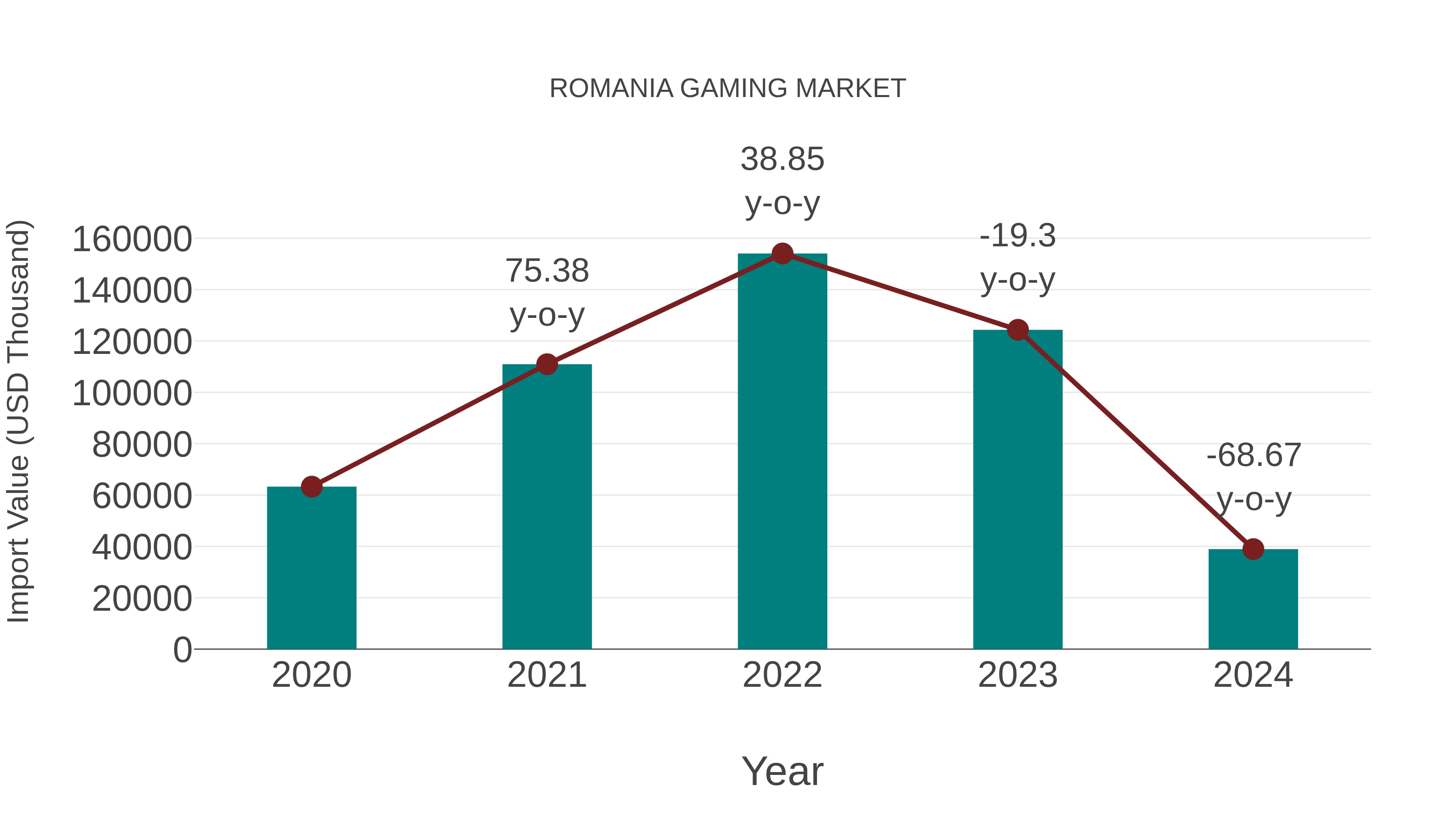  Romania Gaming Market: Import Trend Analysis