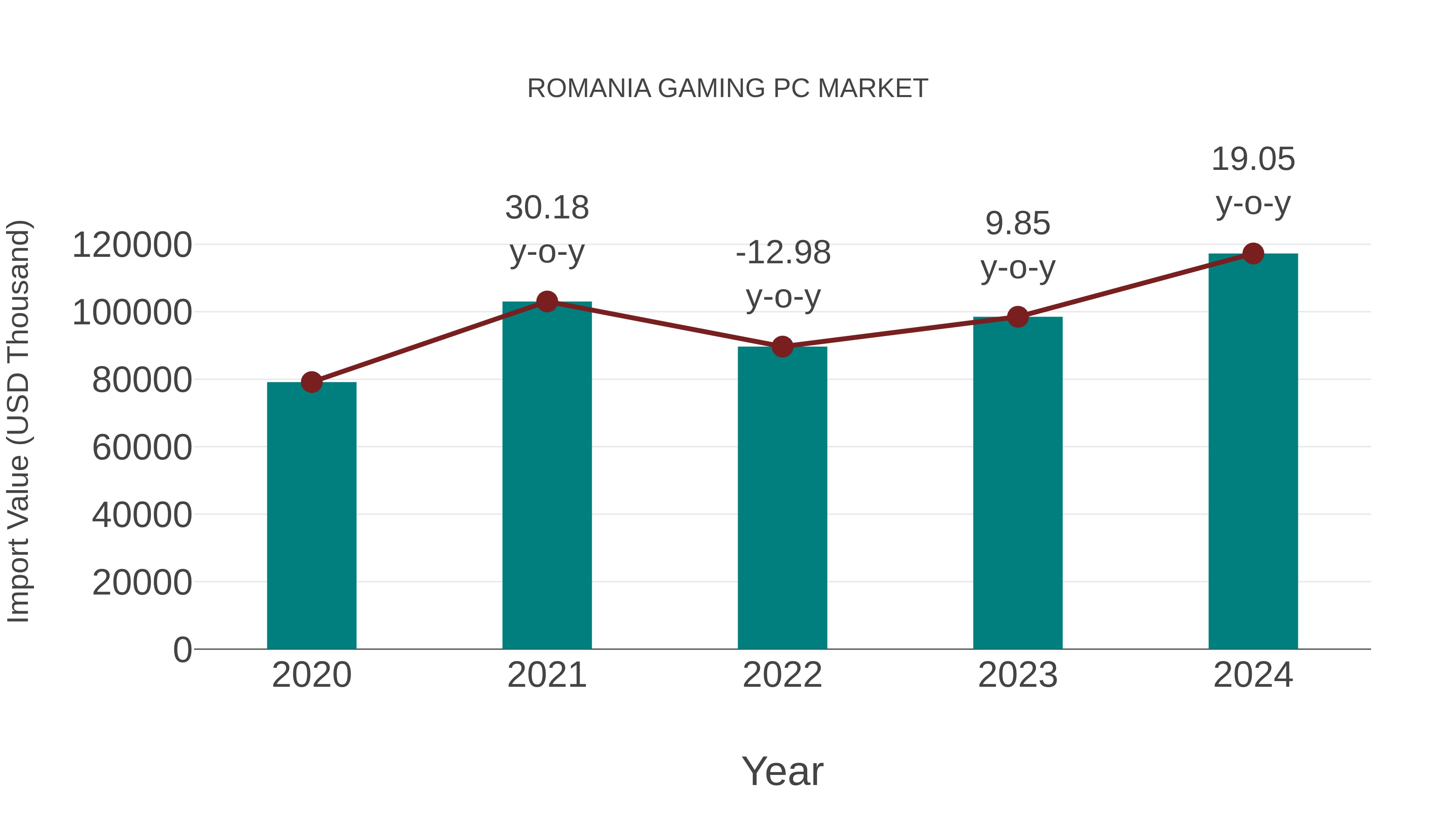 Romania Gaming Pc Market: Import Trend Analysis