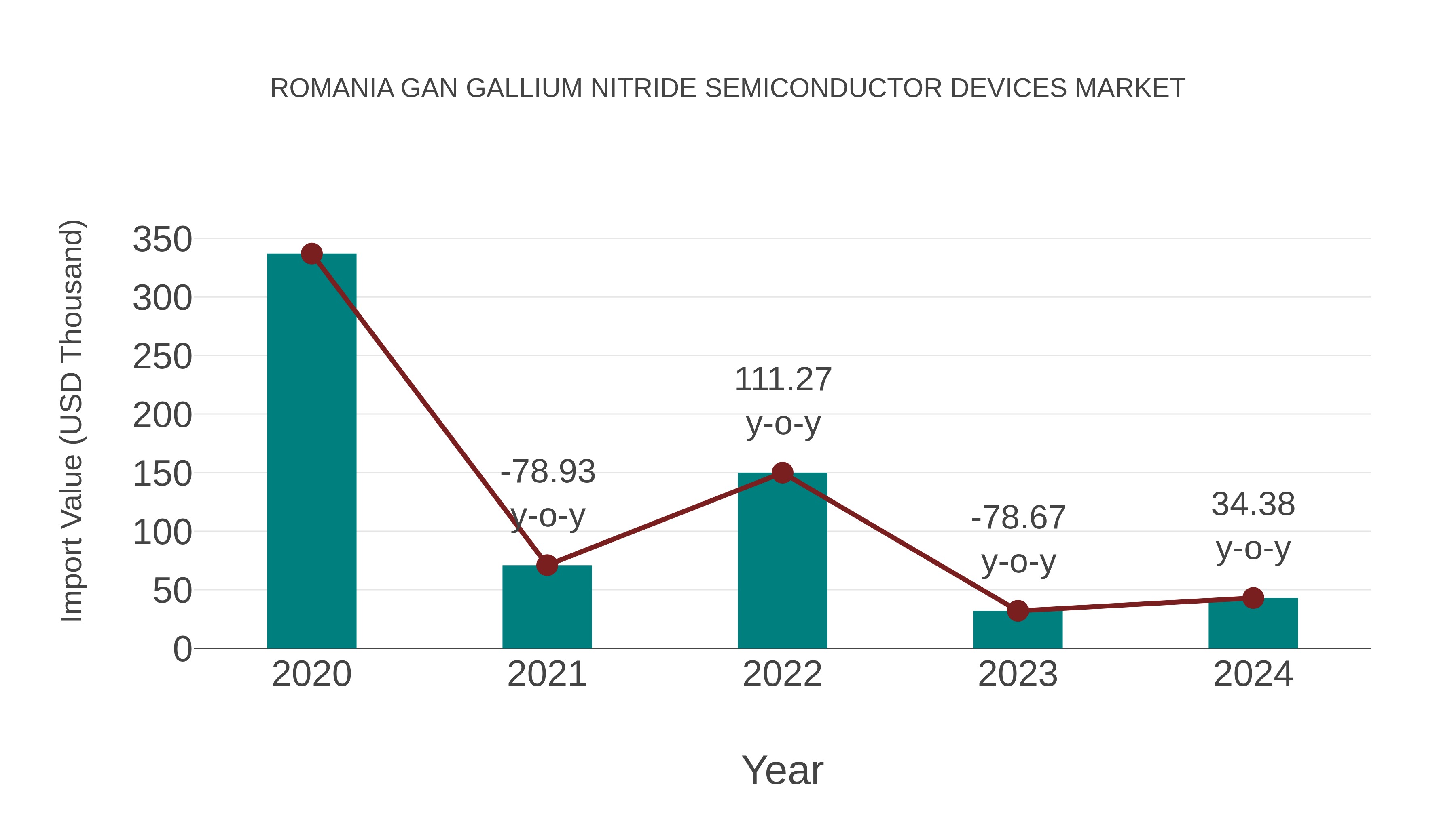  Romania Gan Gallium Nitride Semiconductor Devices Market: Import Trend Analysis