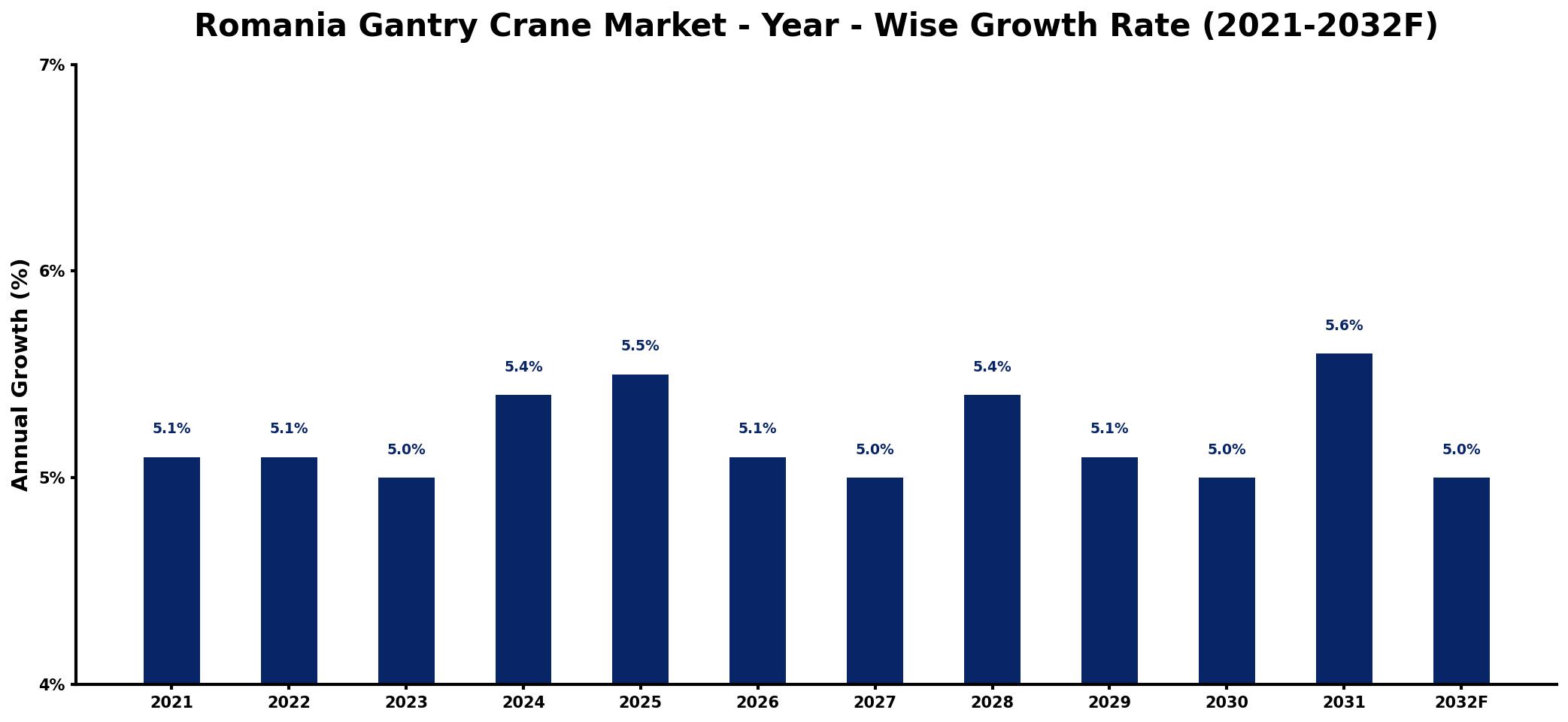 Romania Gantry Crane Market Year-wise Growth Rate and Key Drivers