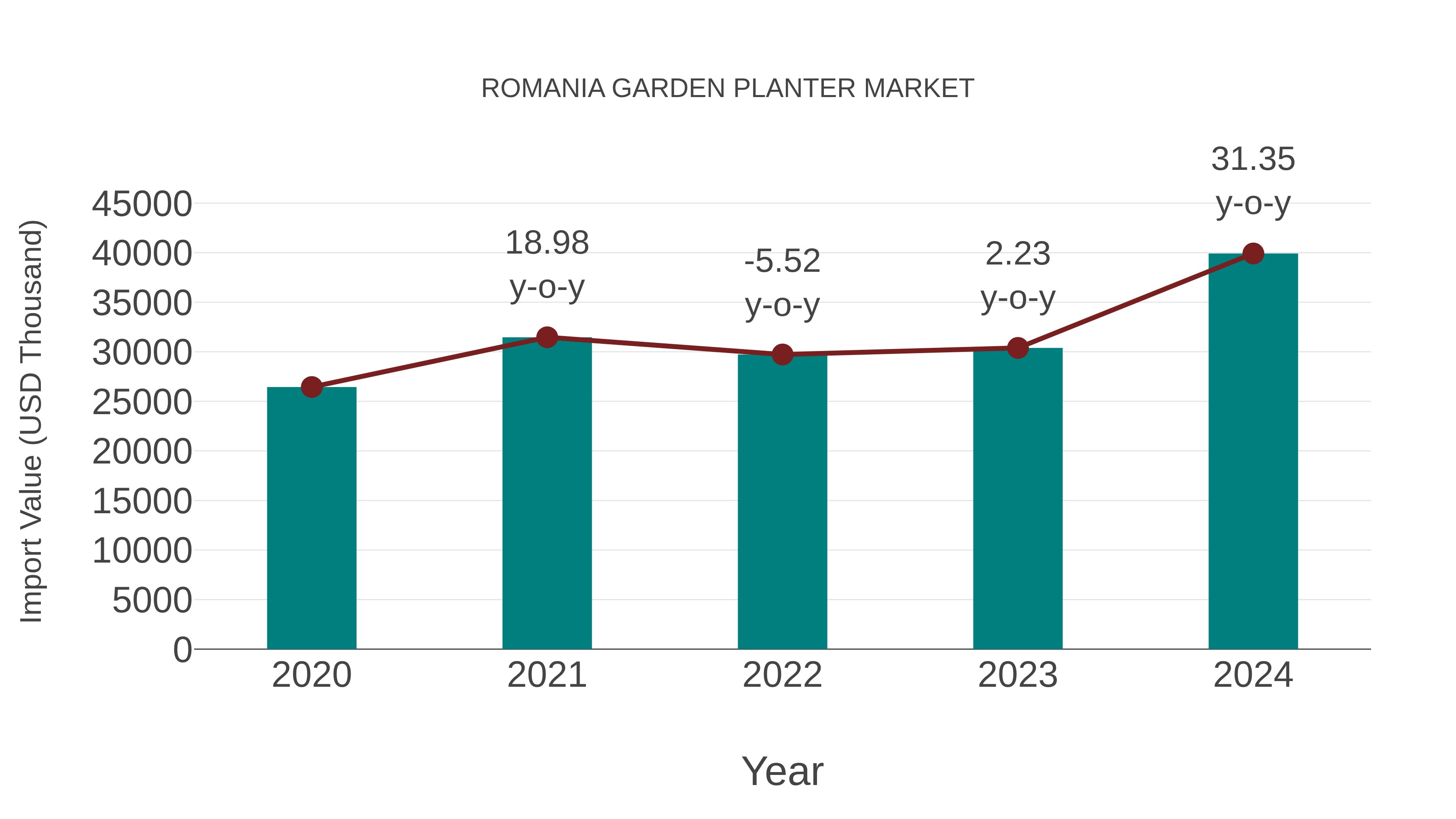  Romania Garden Planter Market: Import Trend Analysis