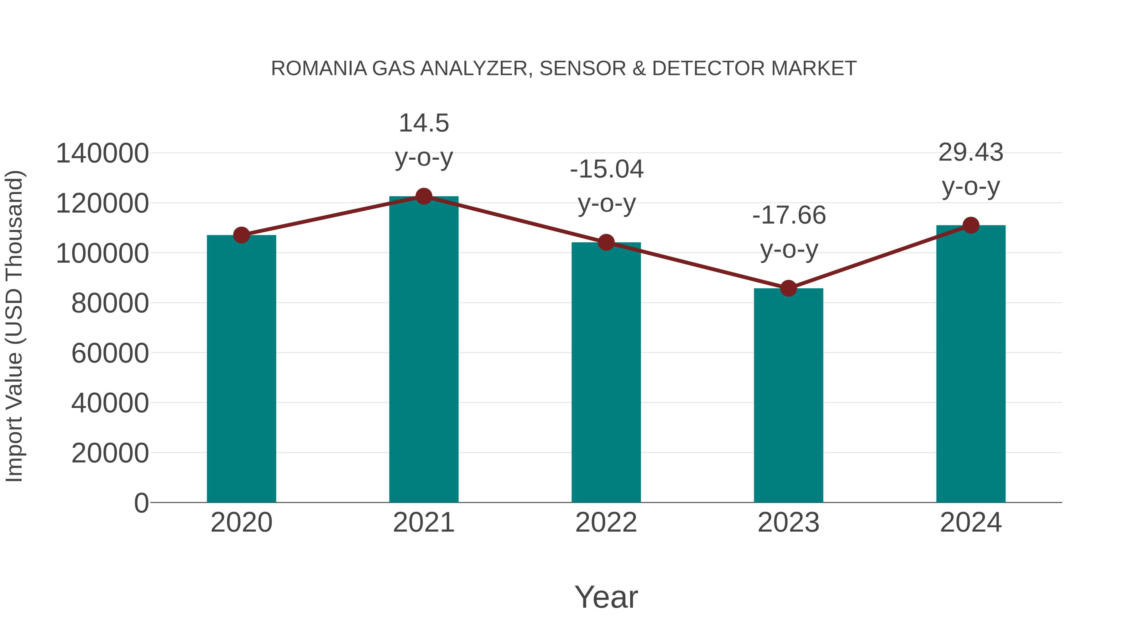  Romania Gas Analyzer, Sensor & Detector Market: Import Trend Analysis