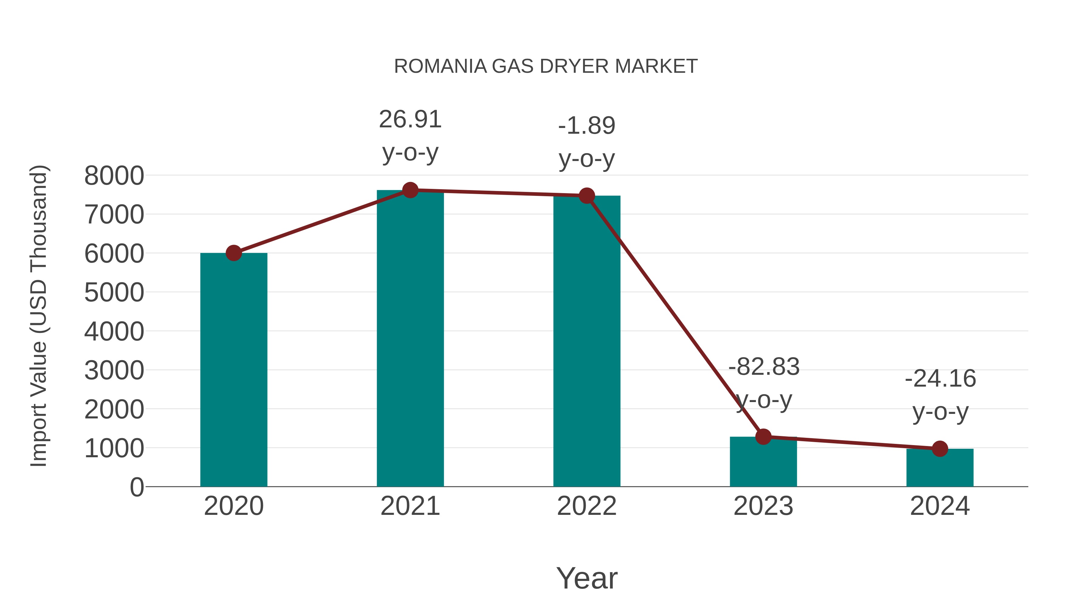  Romania Gas Dryer Market: Import Trend Analysis