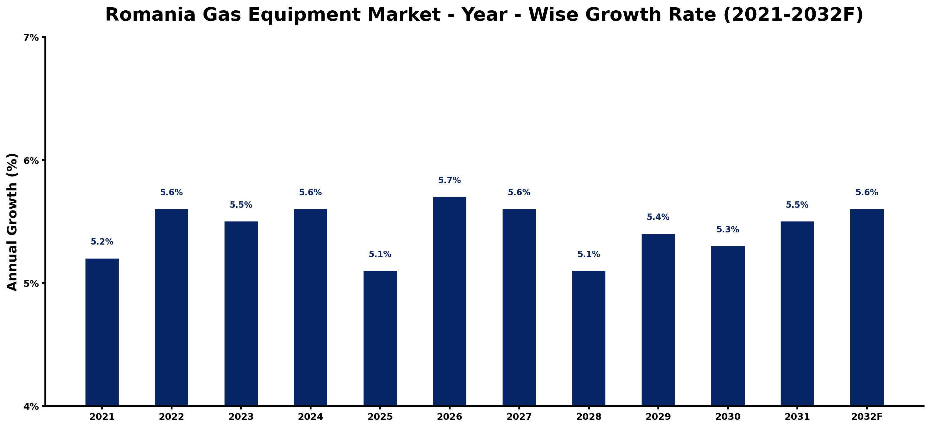 Romania Gas Equipment Market Year-wise Growth Rate and Key Drivers