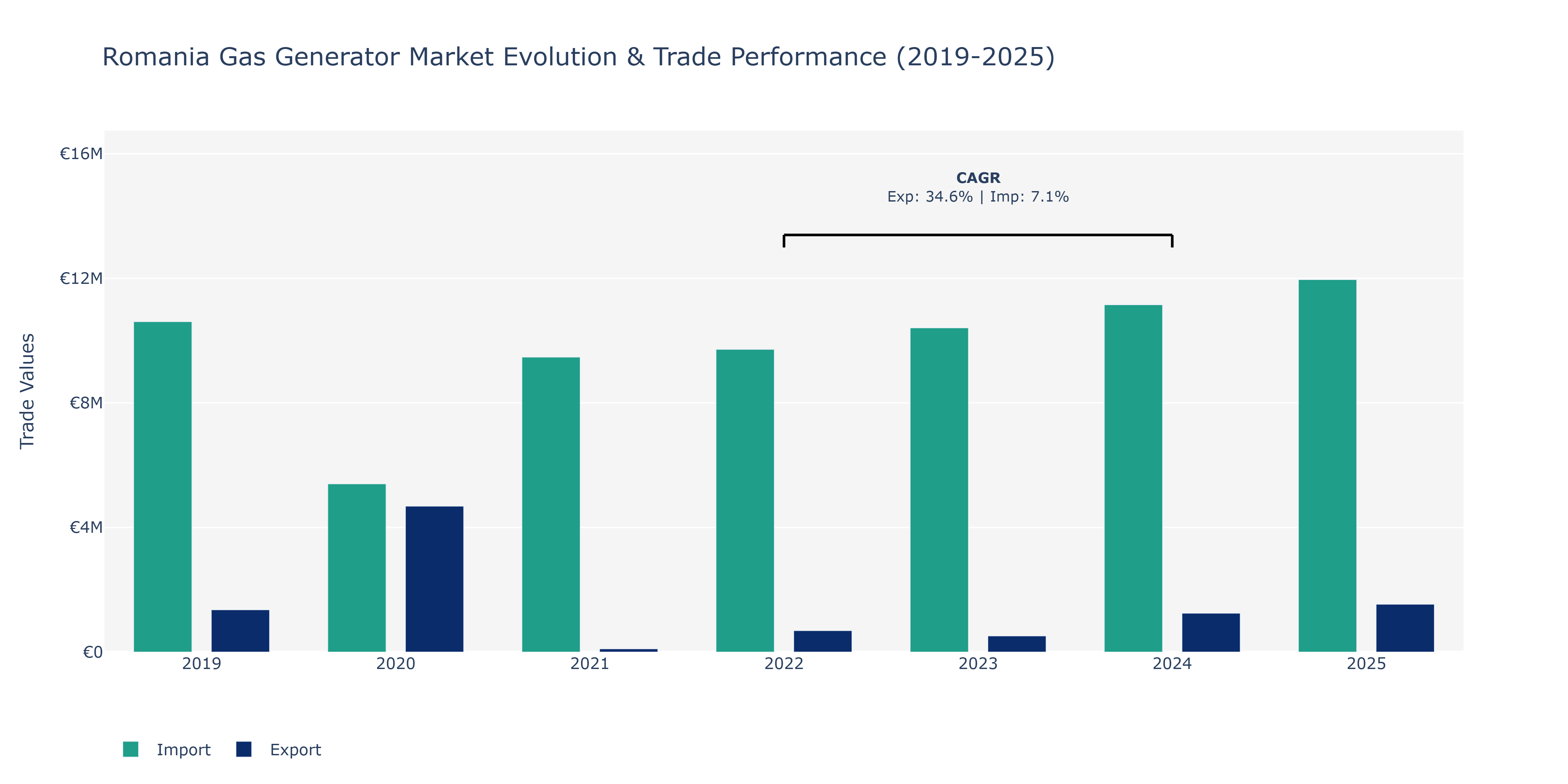 Romania Gas Generator Market: Production & Trade Performance (2019-2025)