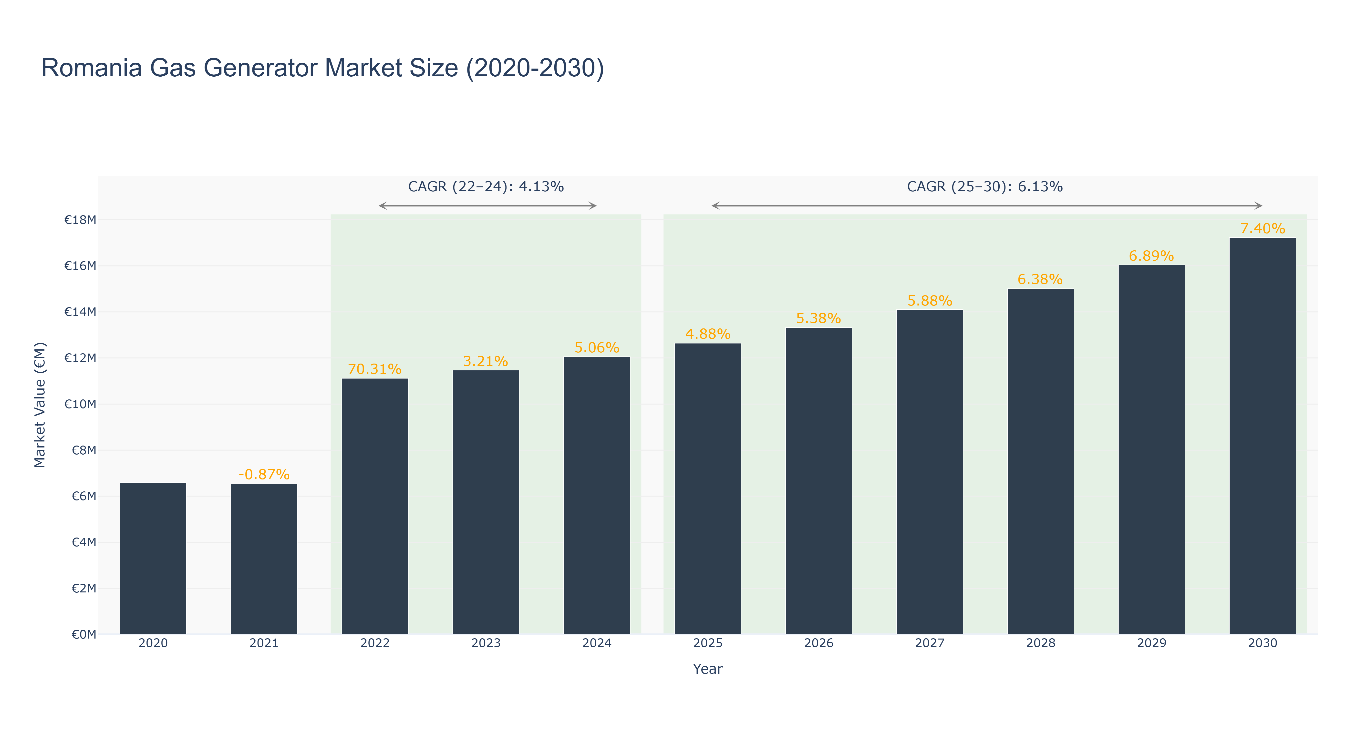 Romania Gas Generator Market Size (2020-2030)