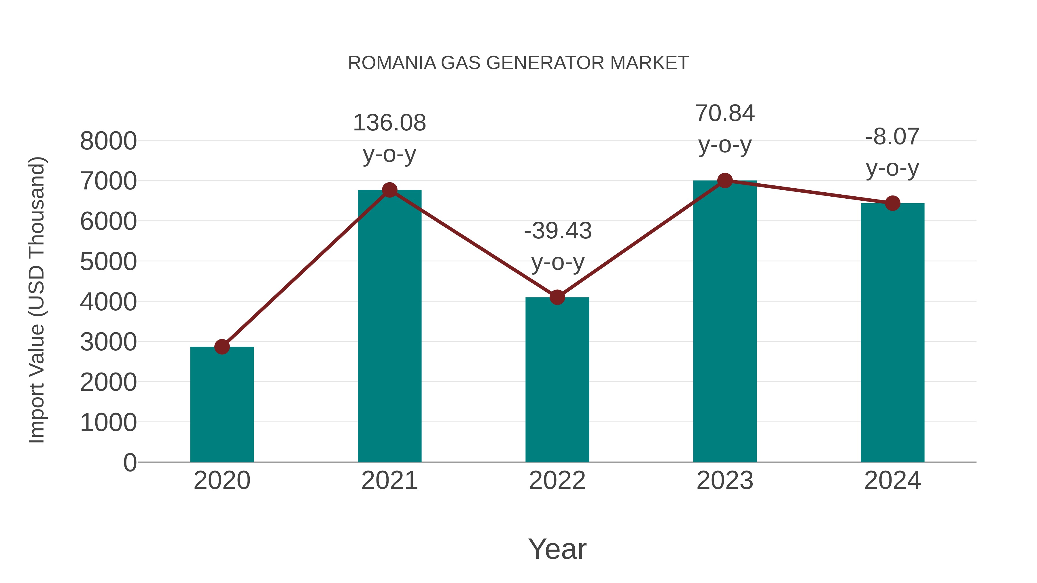 Romania Gas Generator Market: Import Trend Analysis