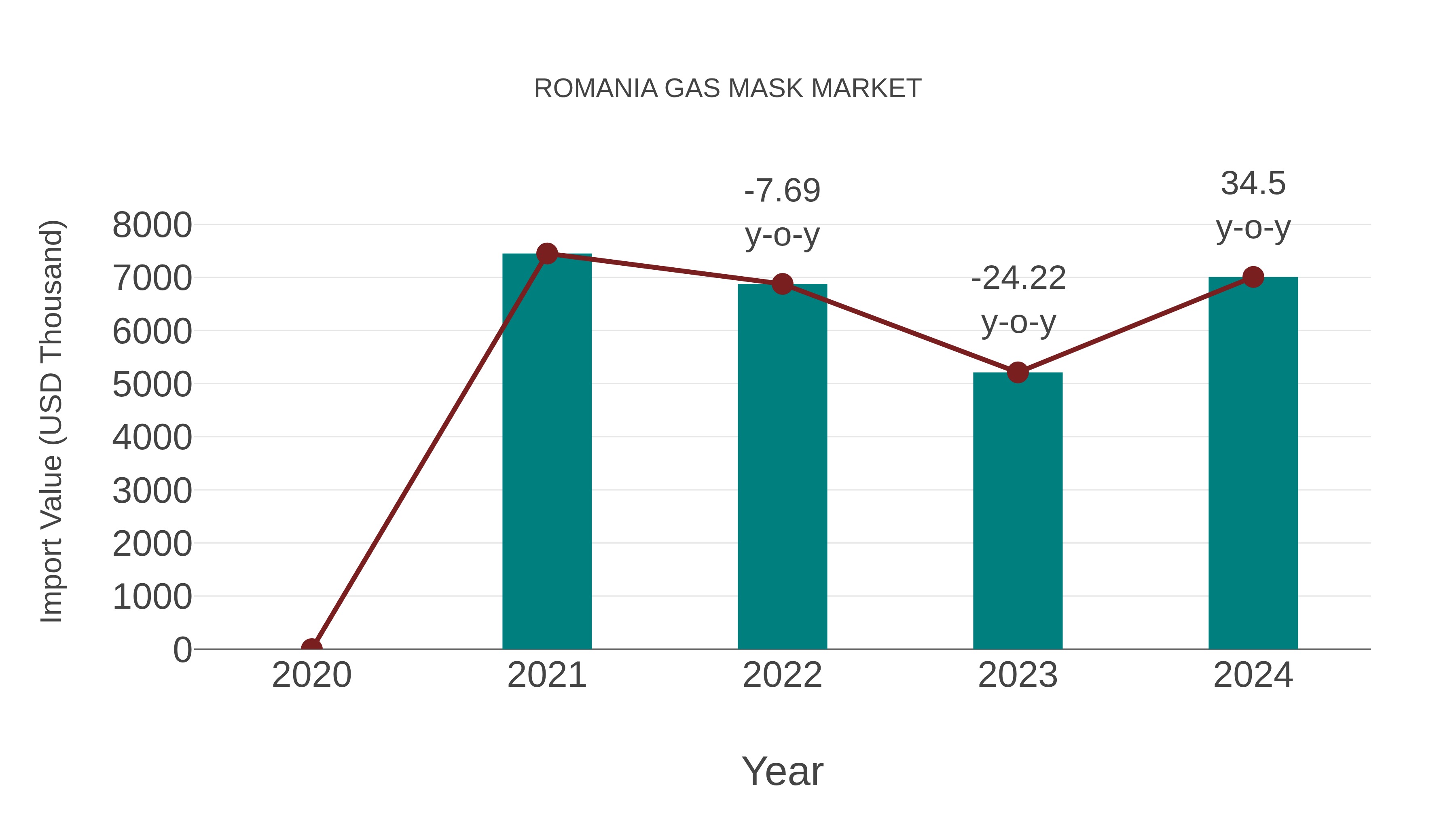 Romania Gas Mask Market: Import Trend Analysis