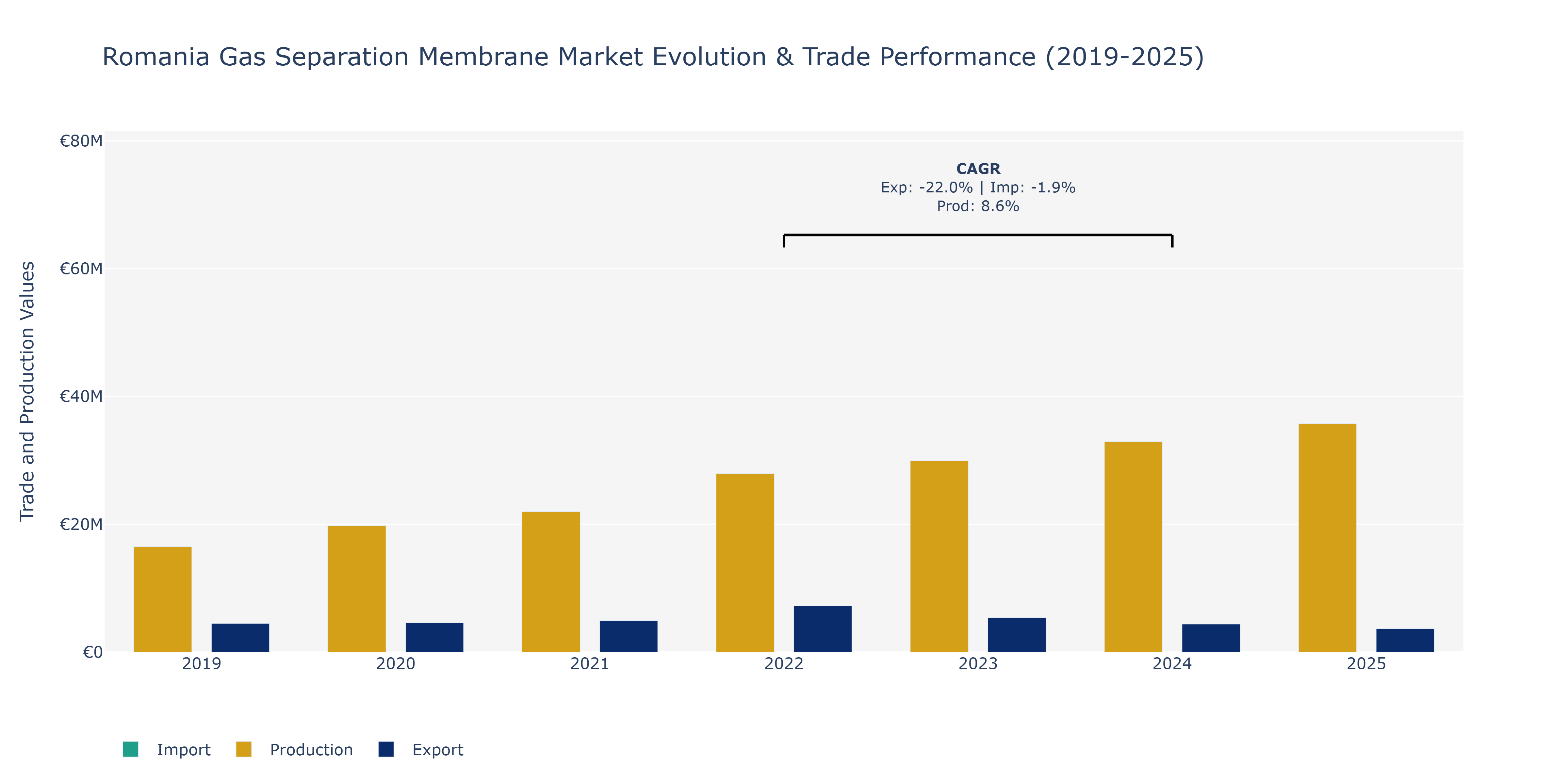 Romania Gas Separation Membrane Market: Production & Trade Performance (2019-2025)