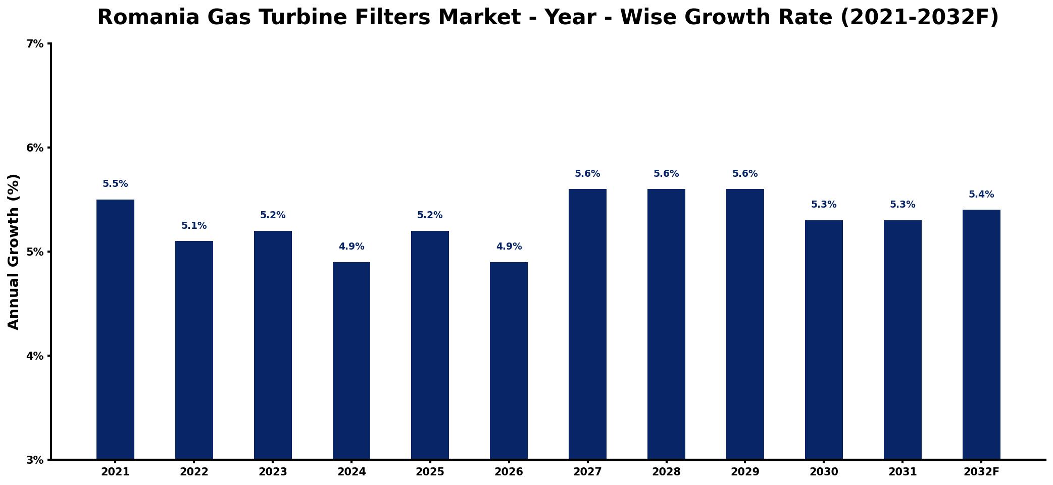 Romania Gas Turbine Filters Market Year-wise Growth Rate and Key Drivers