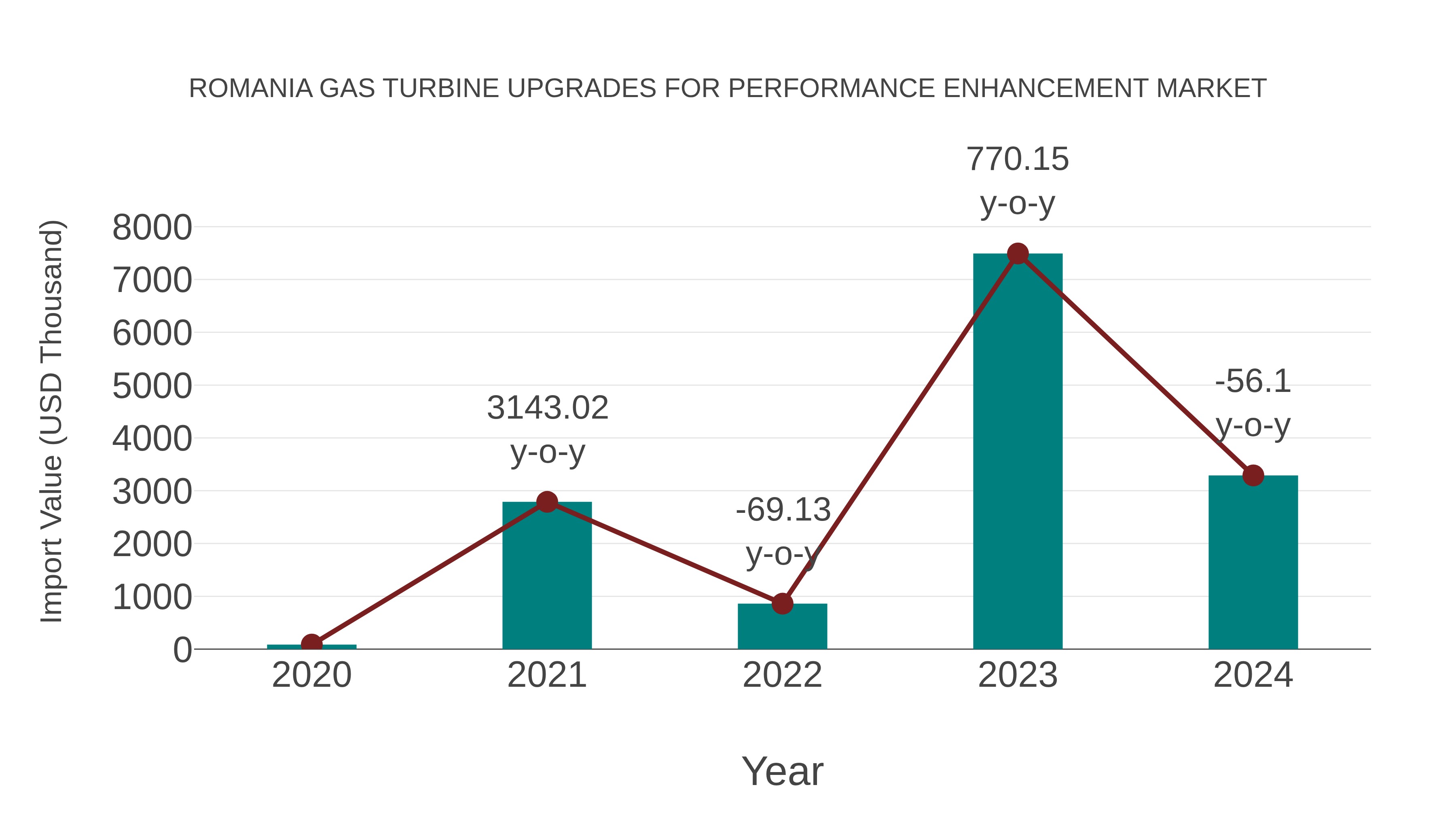 Romania Gas Turbine Upgrades for Performance Enhancement Market: Import Trend Analysis