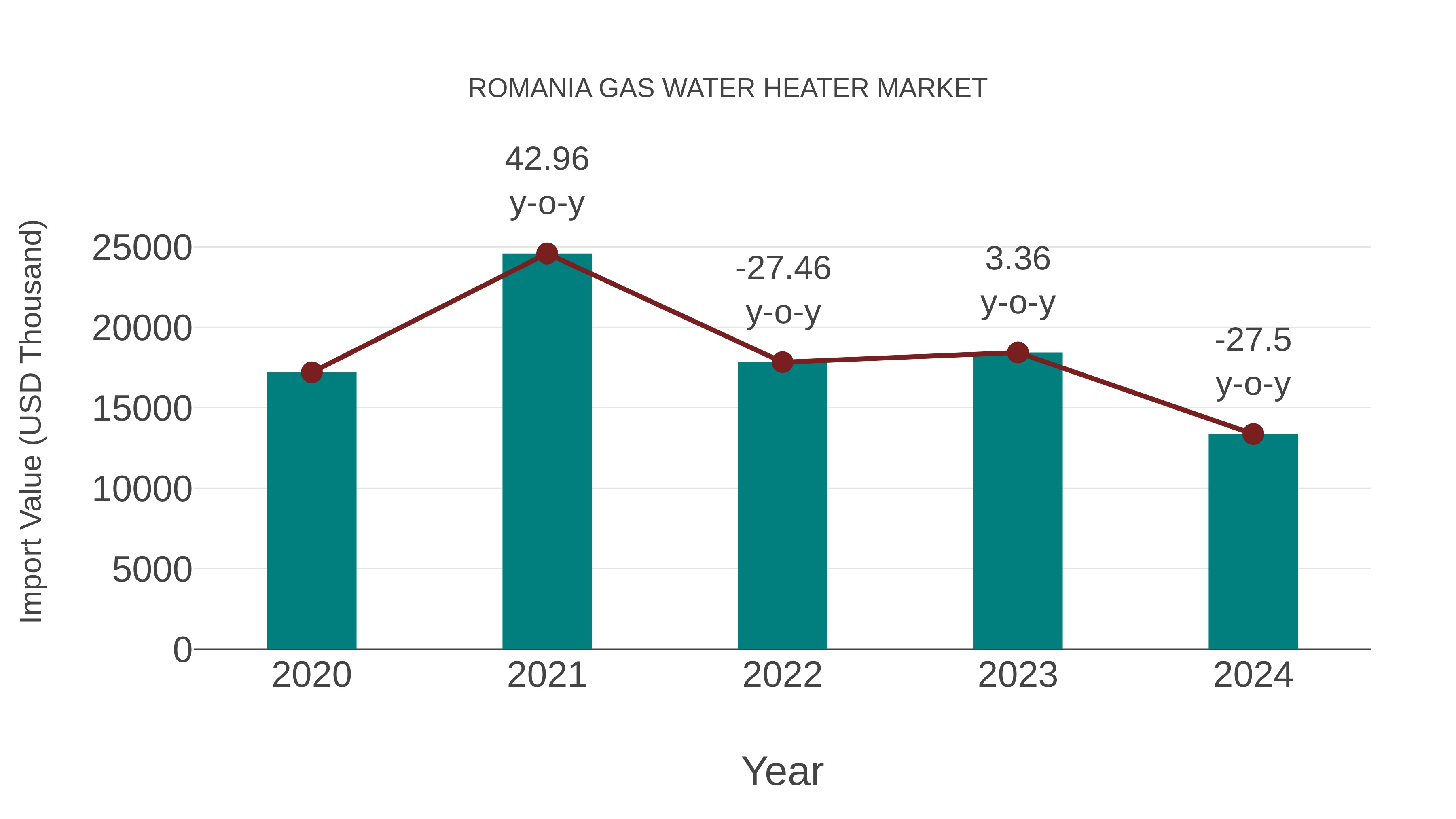  Romania Gas Water Heater Market: Import Trend Analysis