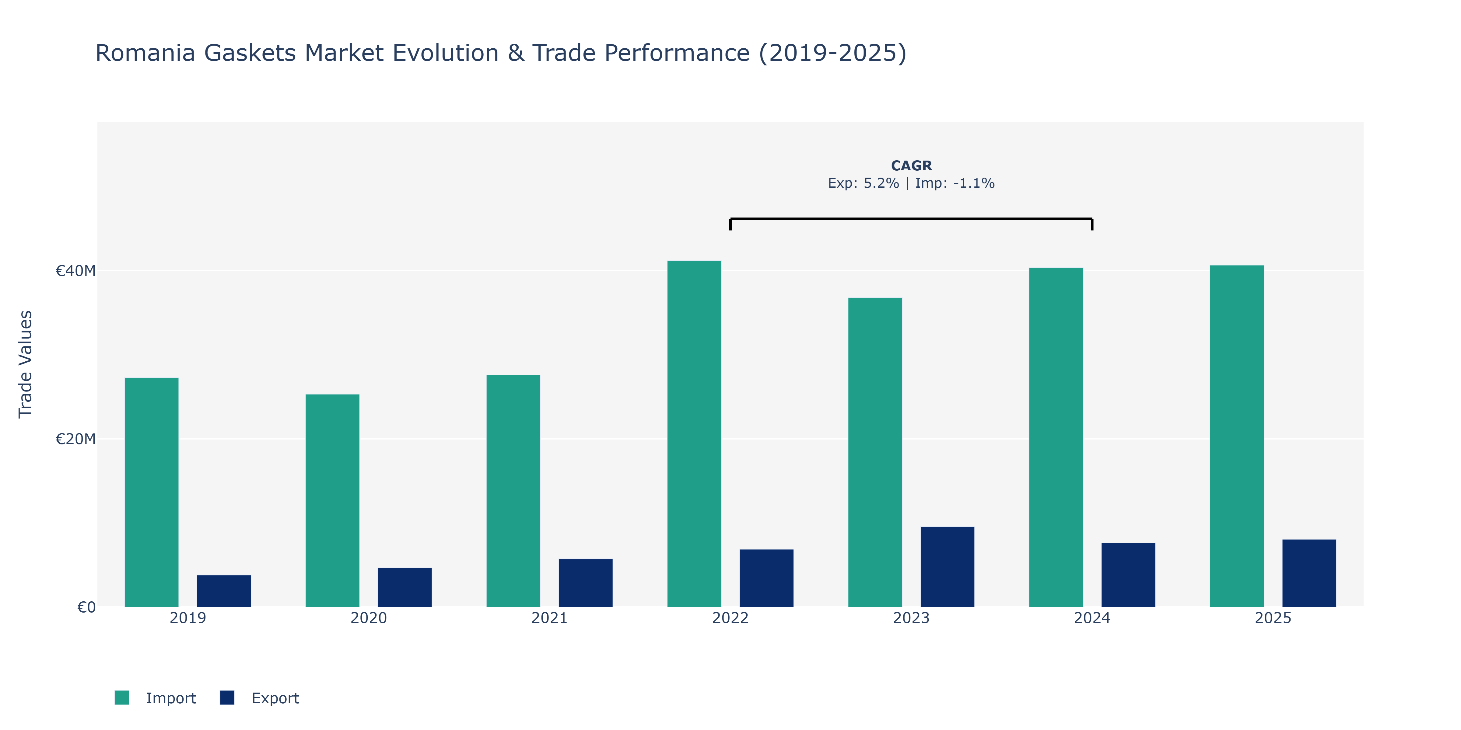 Romania Gaskets Market: Production & Trade Performance (2019-2025)