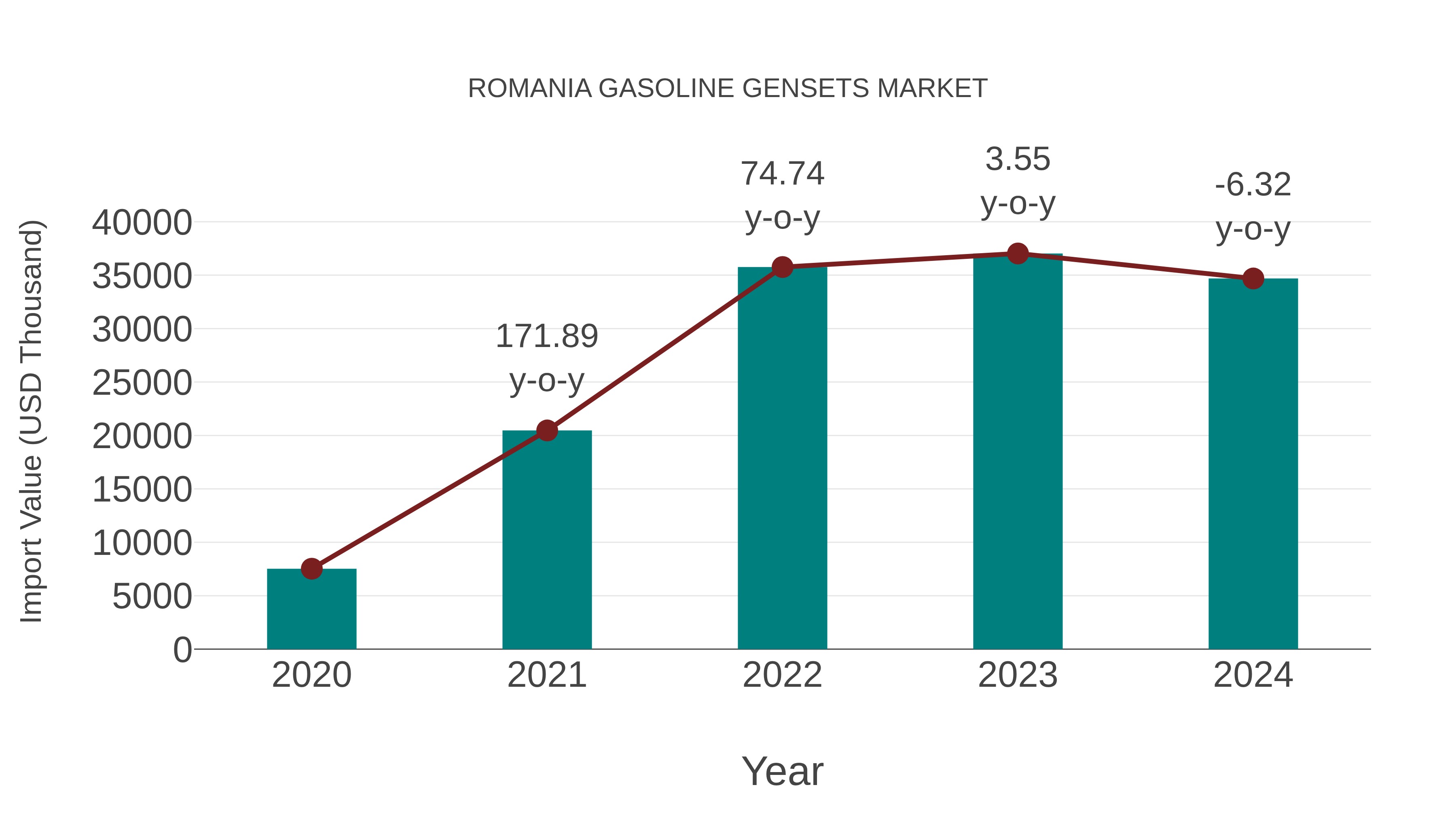 Romania Gasoline Gensets Market: Import Trend Analysis