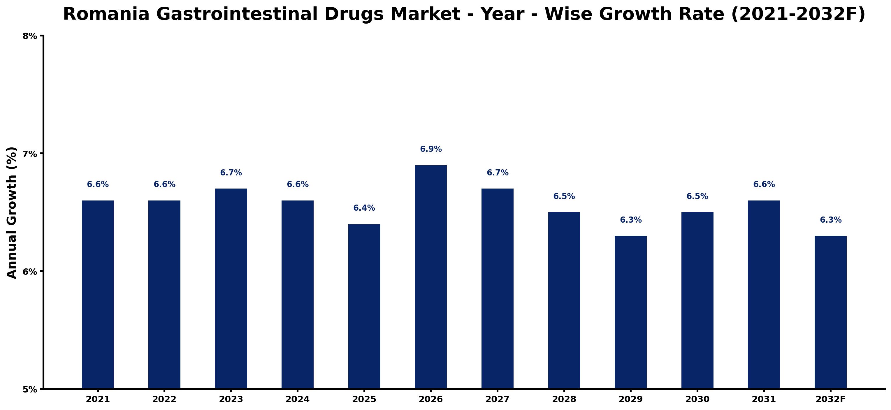 Romania Gastrointestinal Drugs Market Year-wise Growth Rate and Key Drivers