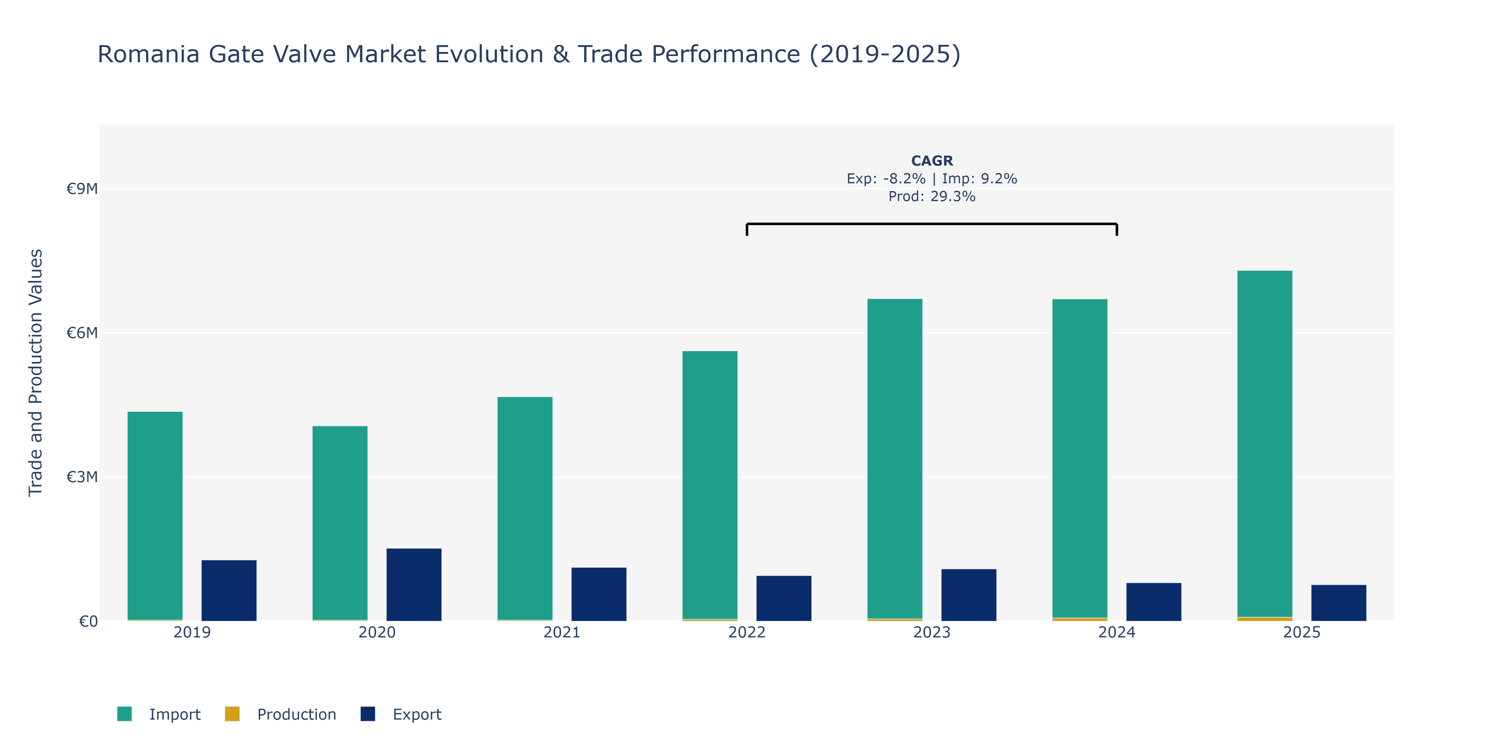 Romania Gate Valve Market: Production & Trade Performance (2019-2025)
