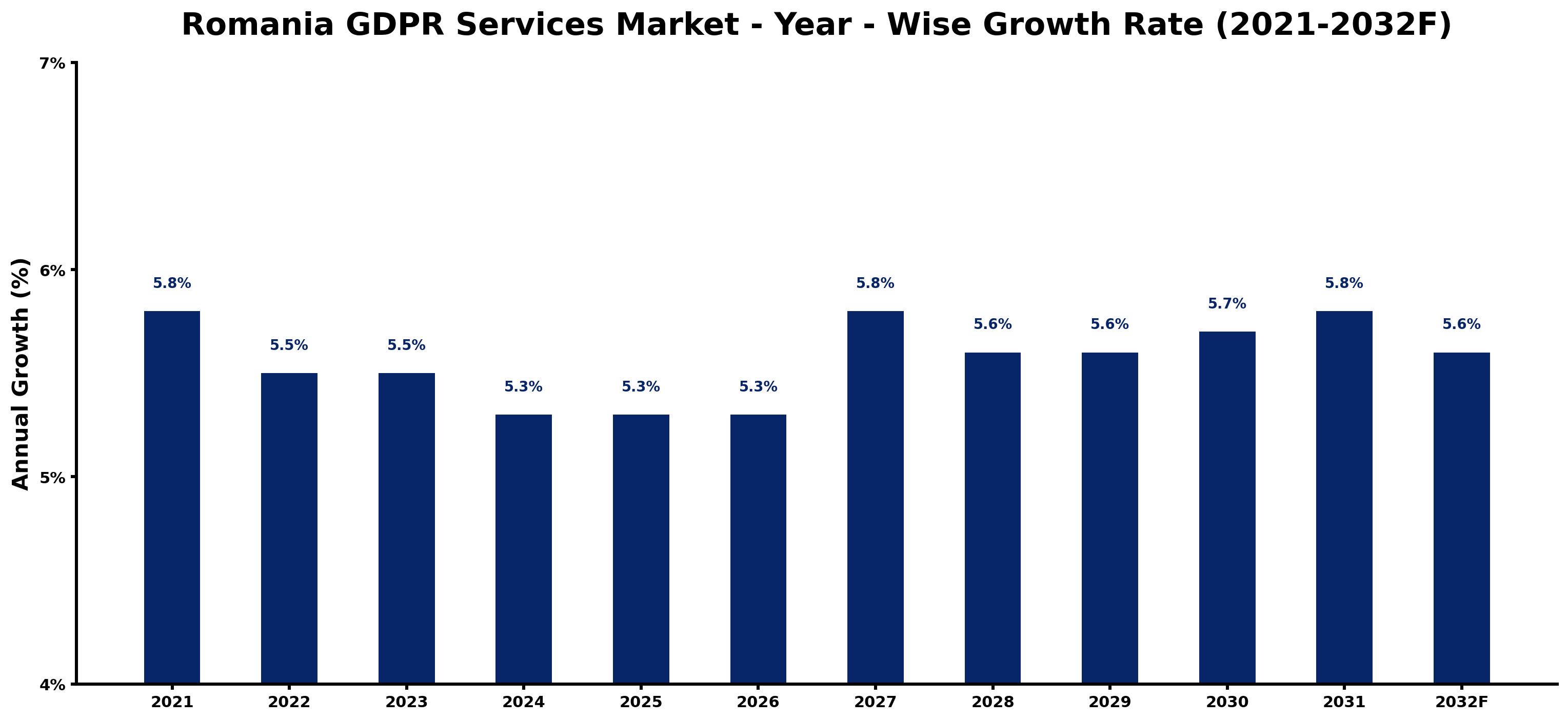 Romania GDPR Services Market Year-wise Growth Rate and Key Drivers