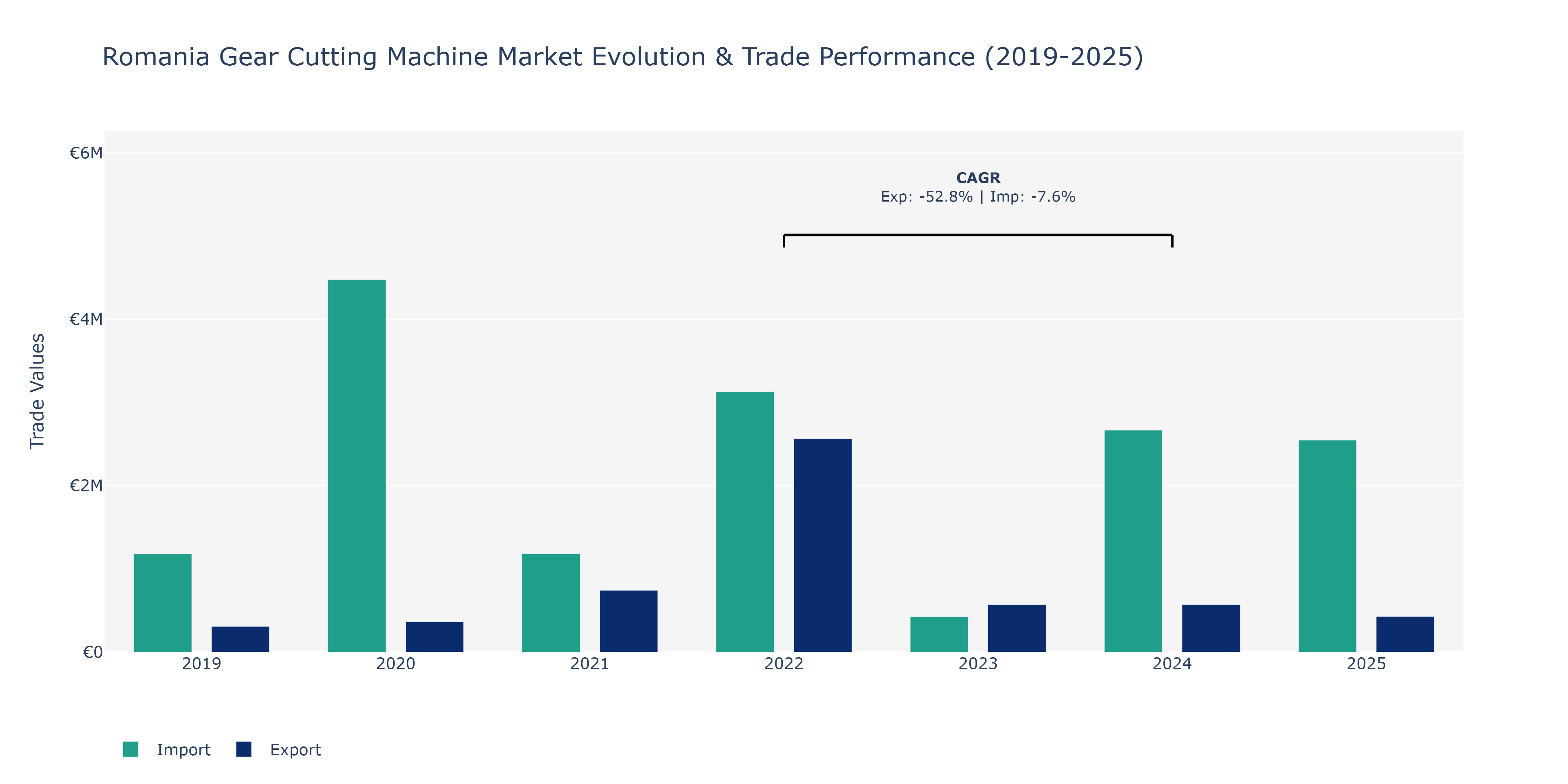 Romania Gear Cutting Machine Market: Production & Trade Performance (2019-2025)