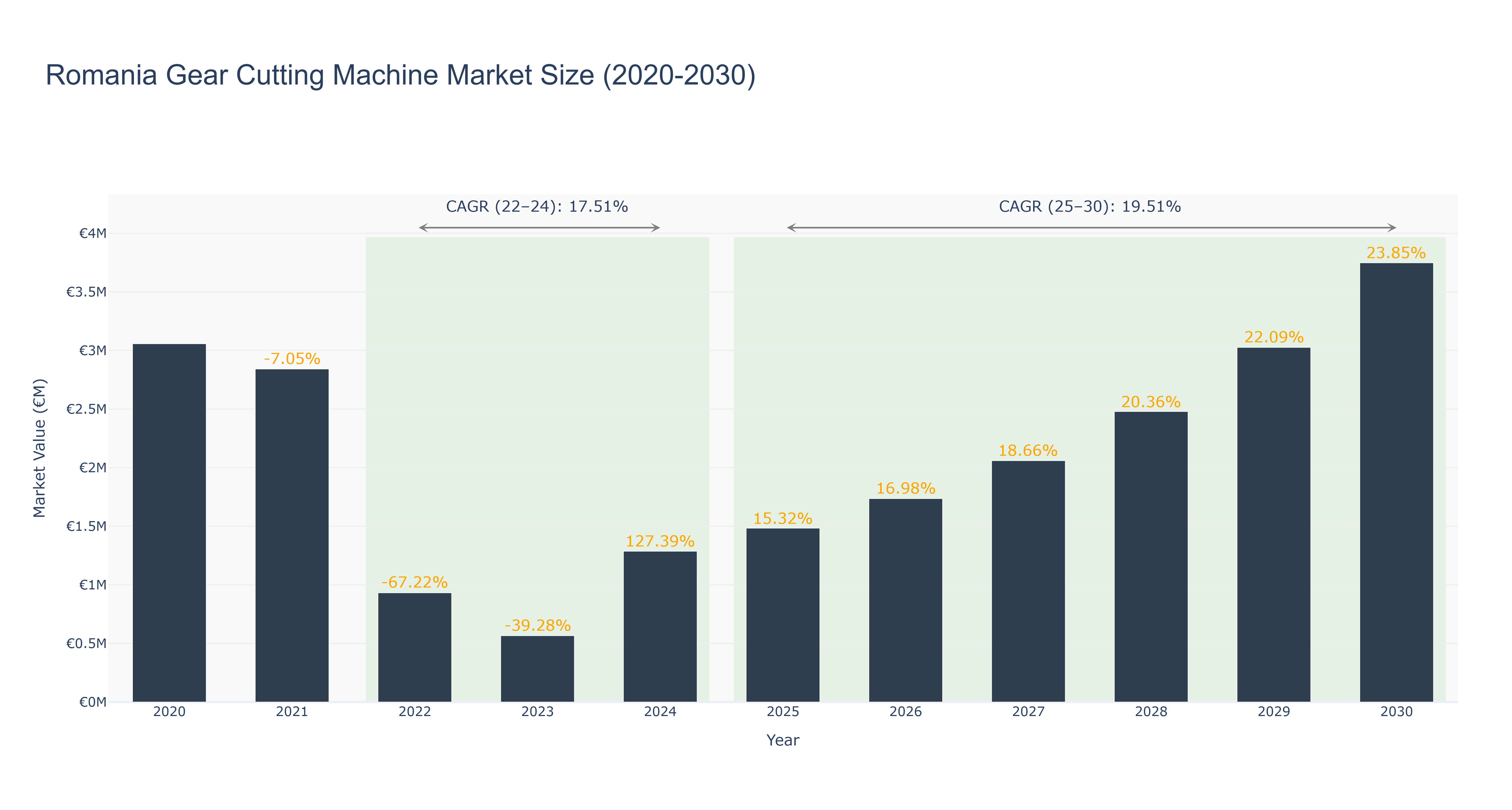 Romania Gear Cutting Machine Market Size (2020-2030)