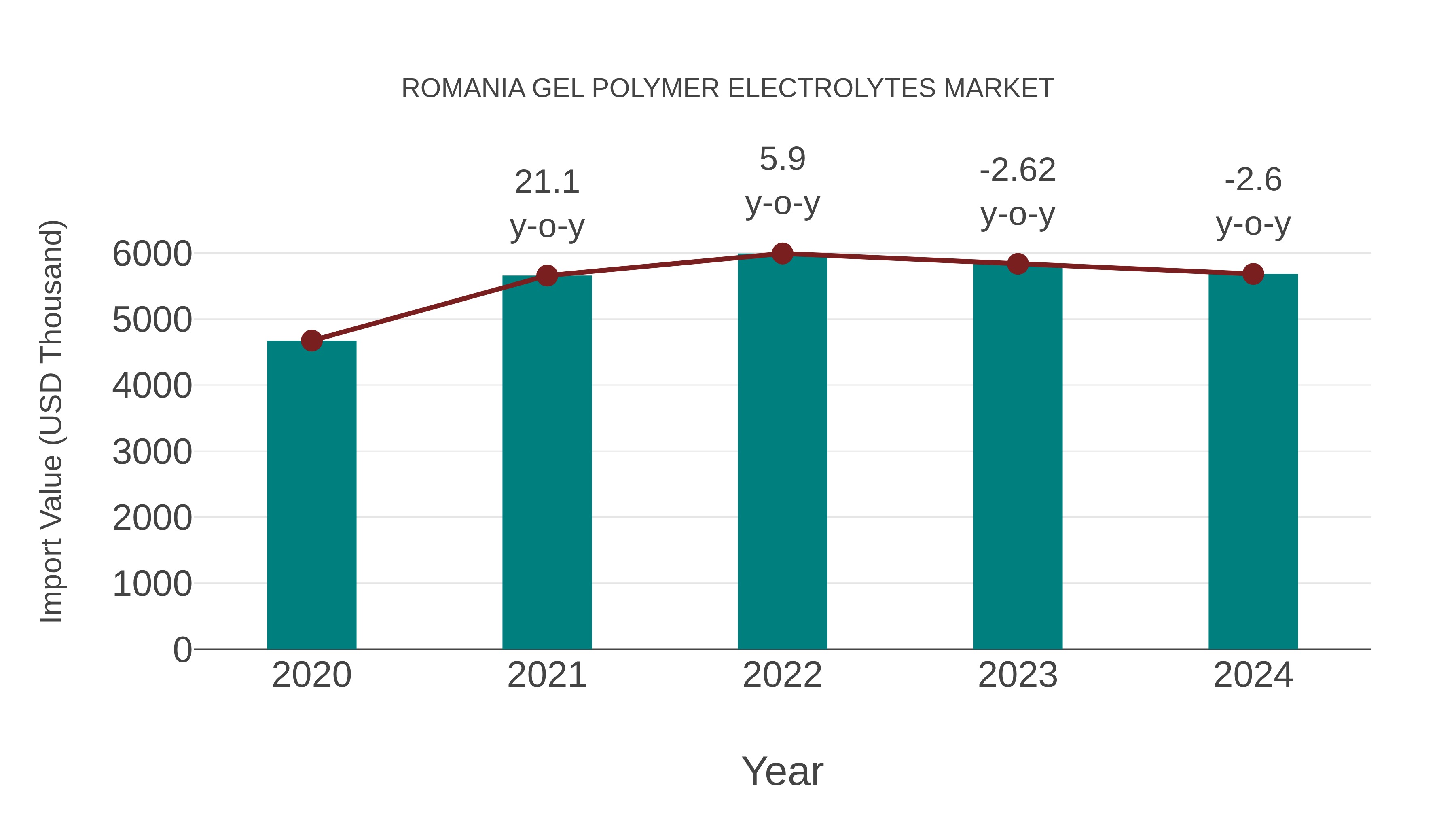  Romania Gel Polymer Electrolytes Market: Import Trend Analysis