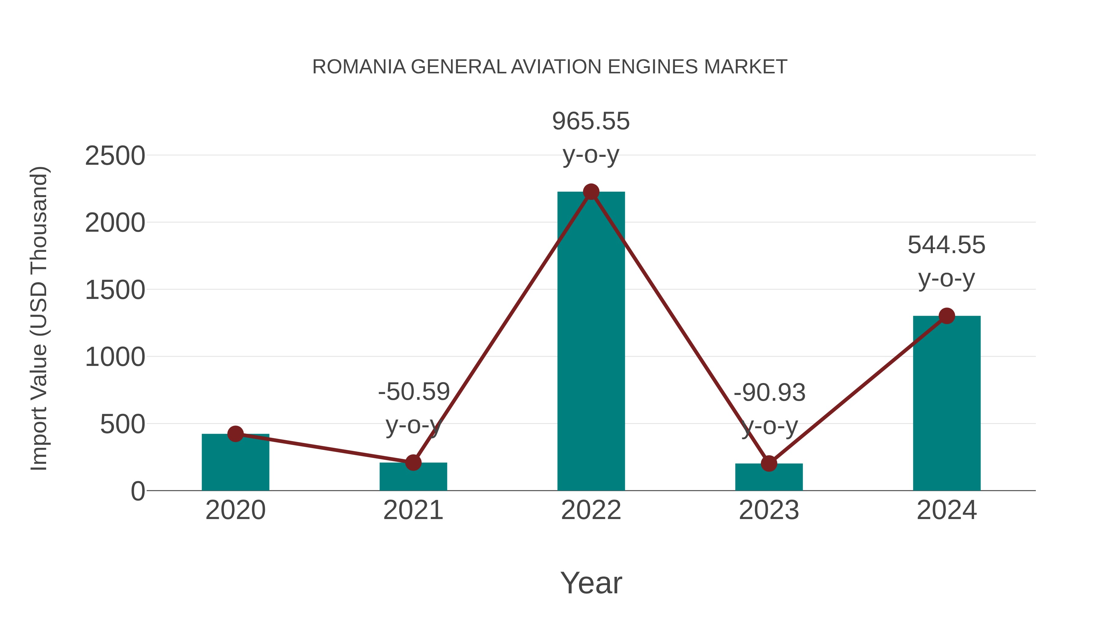  Romania General Aviation Engines Market: Import Trend Analysis