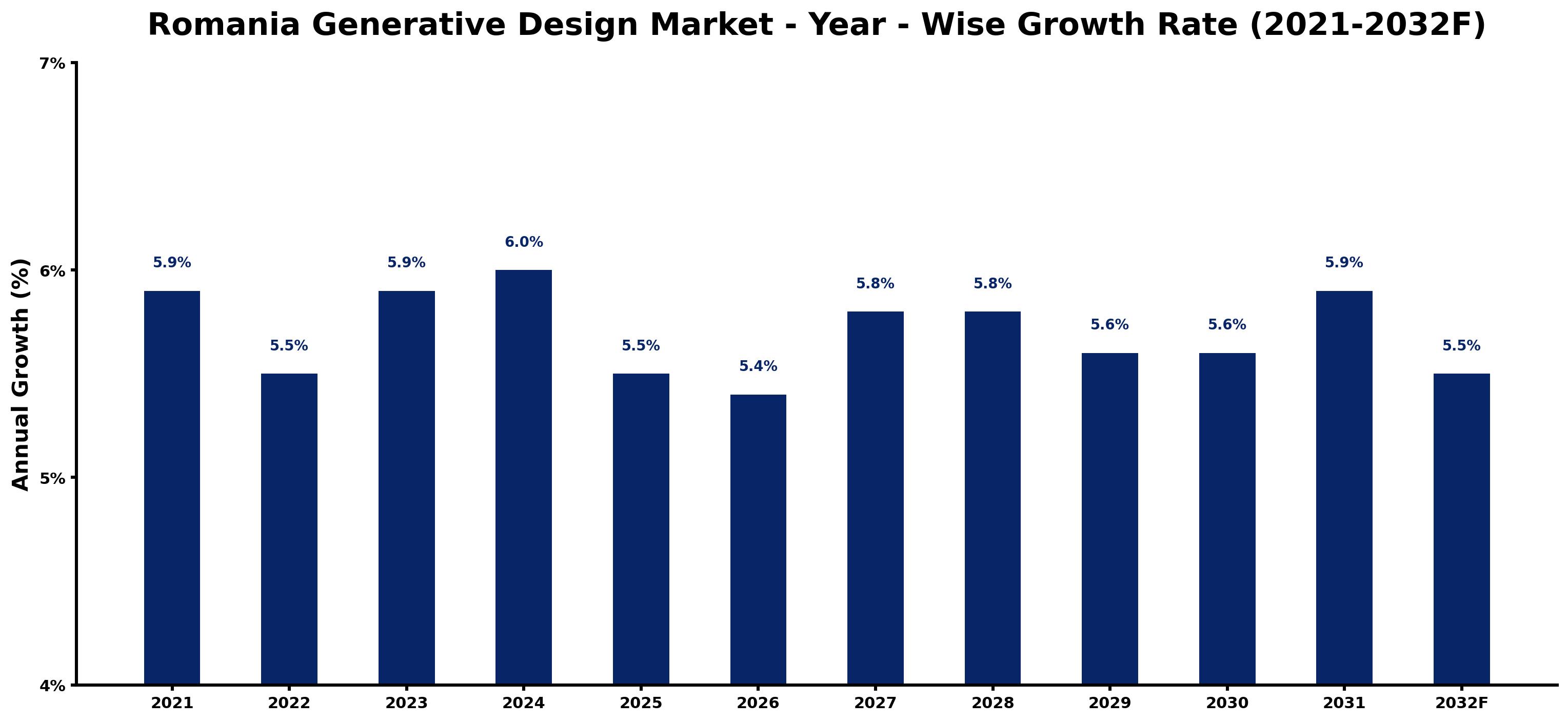 Romania Generative Design Market Year-wise Growth Rate and Key Drivers