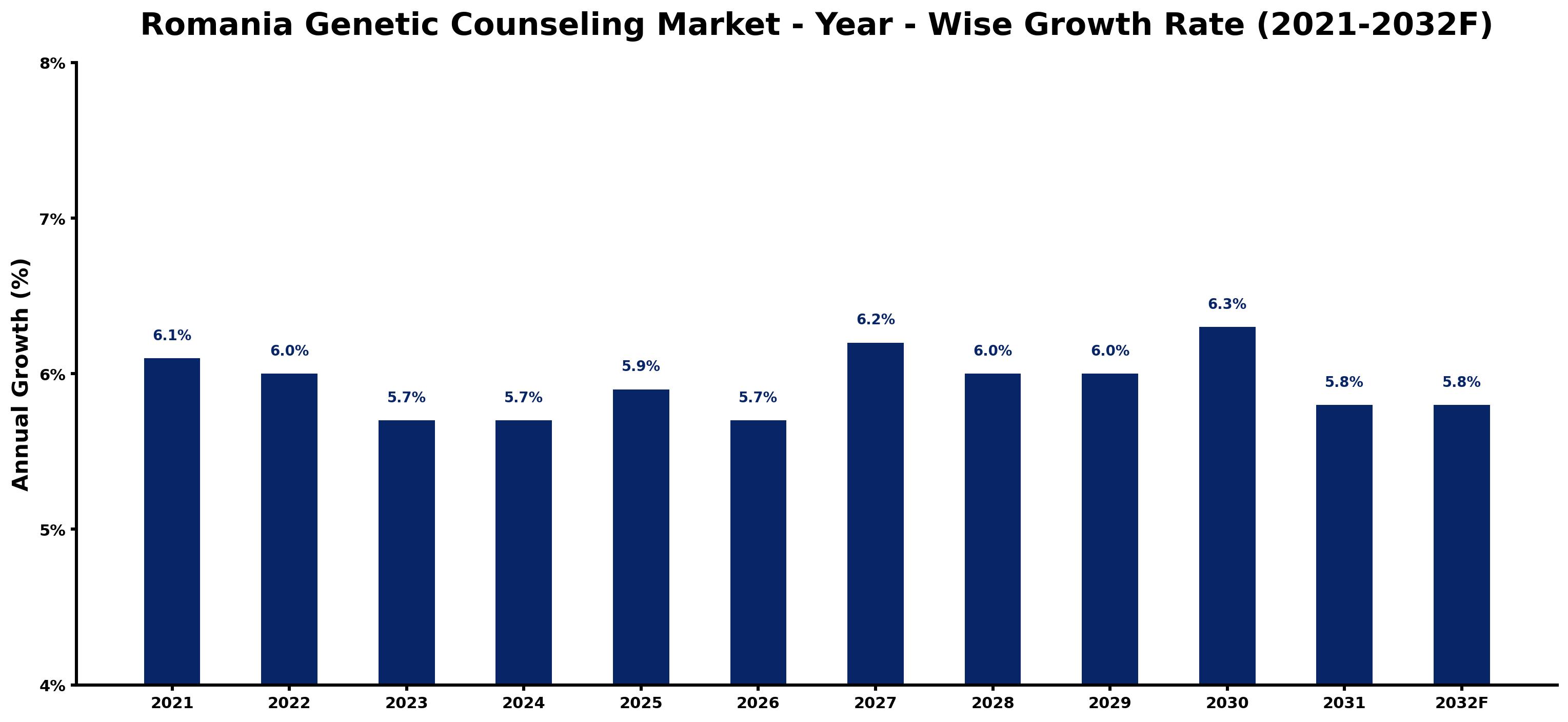 Romania Genetic Counseling Market Year-wise Growth Rate and Key Drivers