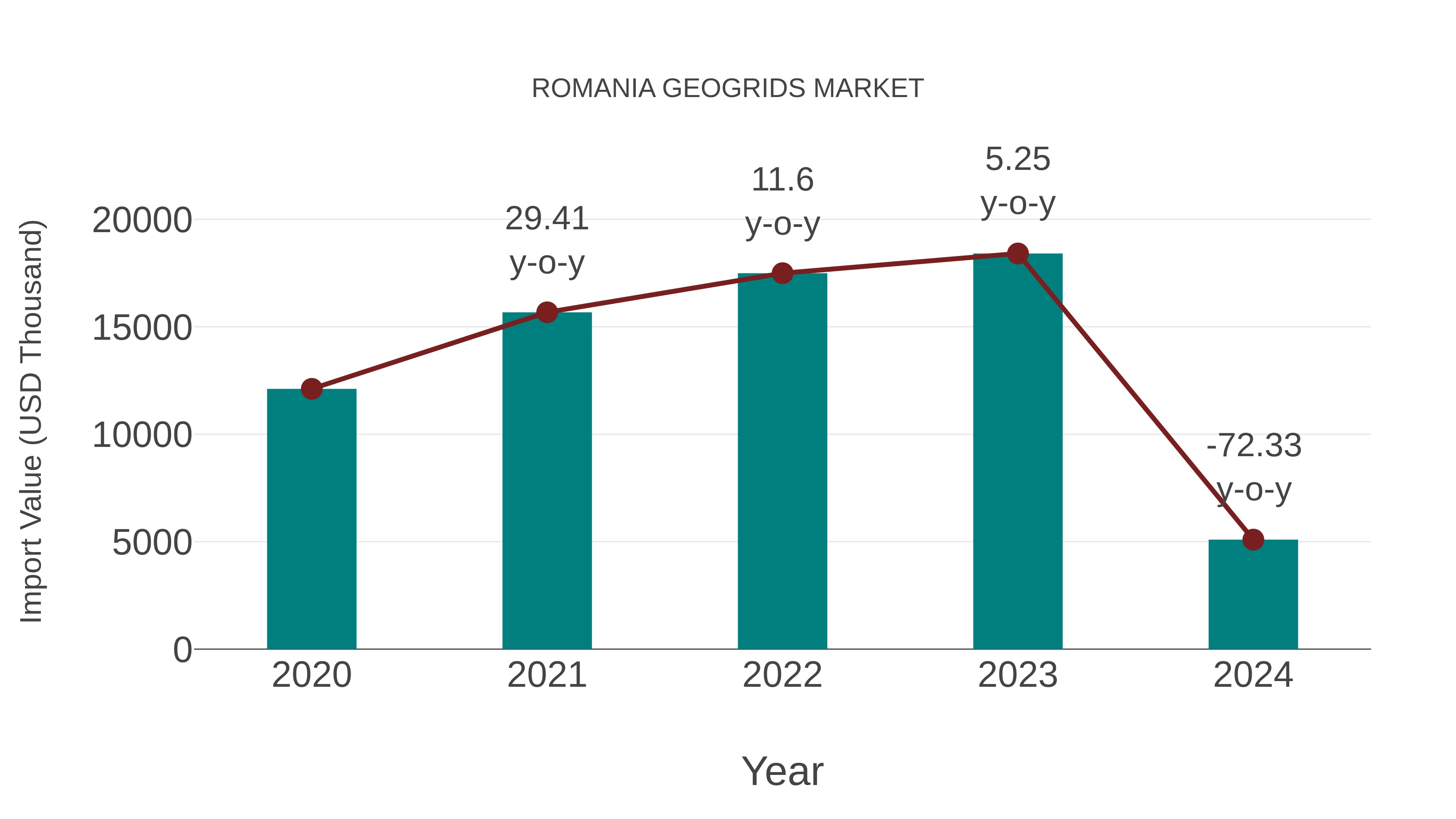  Romania Geogrids Market: Import Trend Analysis